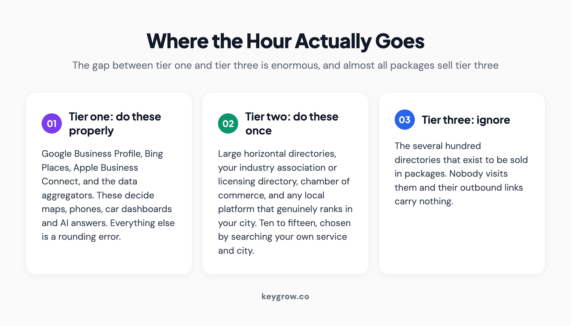 Which local listings are worth your time, in three tiers, from the platforms that decide visibility down to the ones that do nothing.