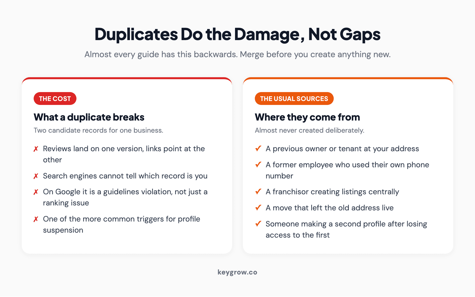 Why duplicate listings do more damage than missing ones, and where duplicates usually come from.