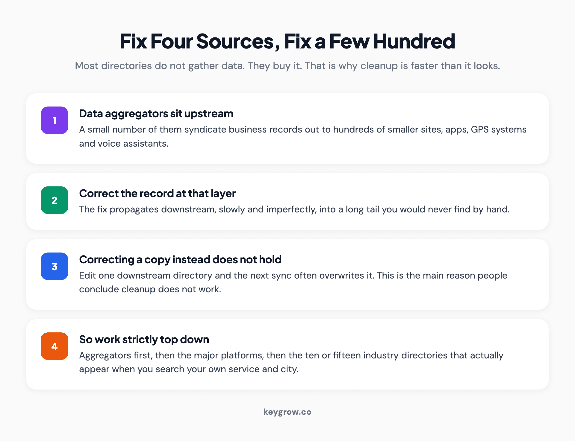 How the data aggregator layer feeds hundreds of downstream directories, and why fixing the source beats fixing the copies.