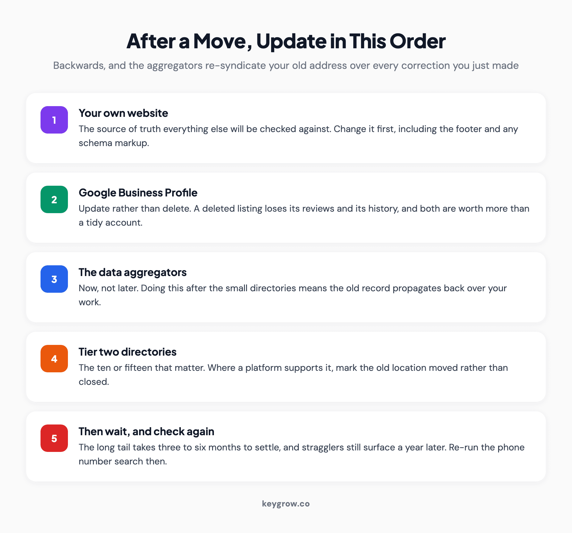 The order to update local citations in after a move or rebrand, and why doing it backwards re-syndicates the old address.