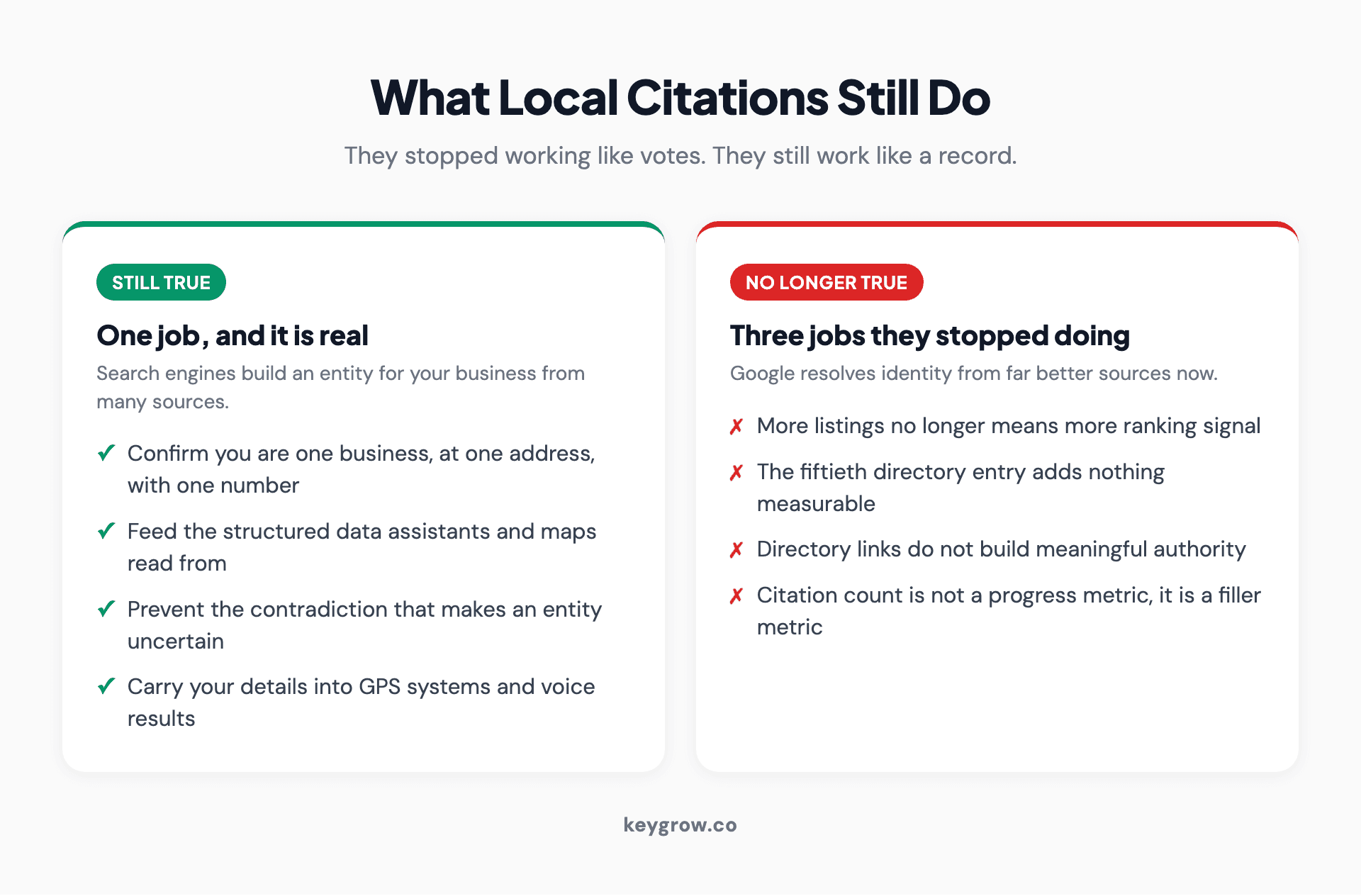 What local citations still do for a business, and the three jobs they no longer perform.
