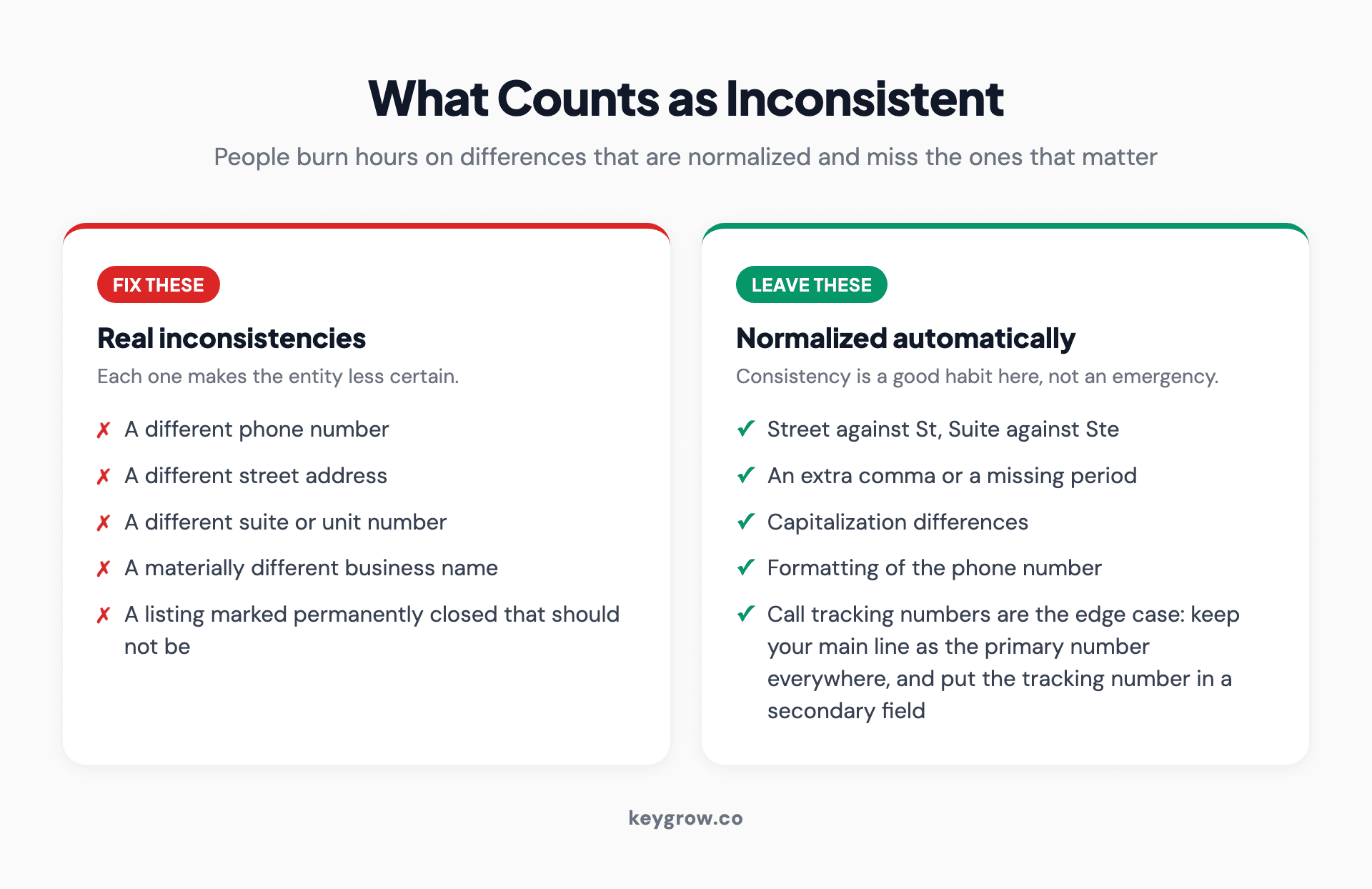What counts as a real NAP inconsistency and what is normalized automatically, including how to handle call tracking numbers.