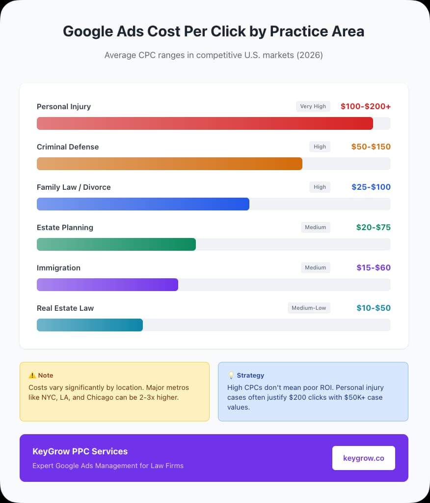 Google Ads Cost Per Click by Practice Area