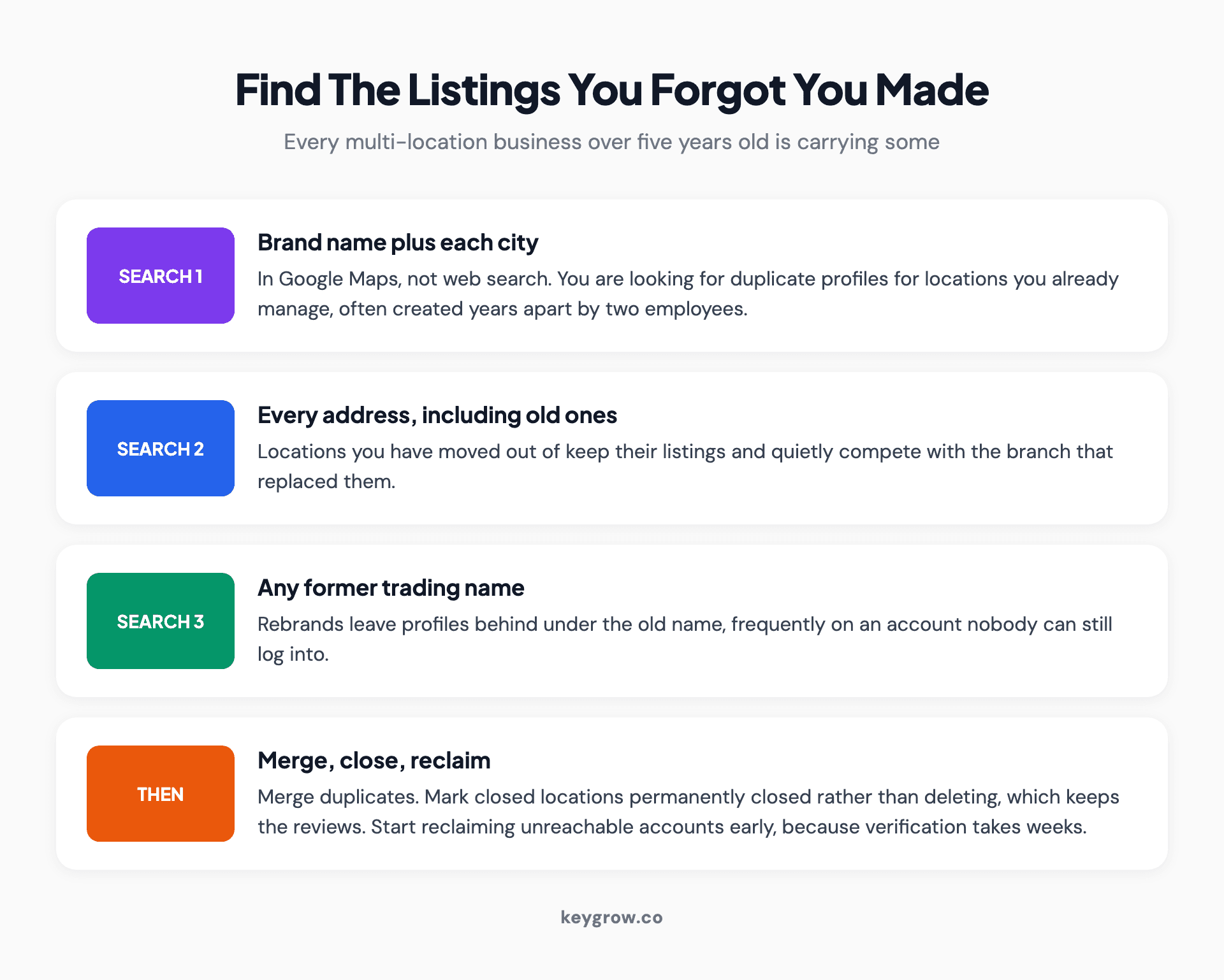 Four-step process for auditing forgotten business listings: search the brand plus each city, search every old address, search former trading names, then merge, close or reclaim.