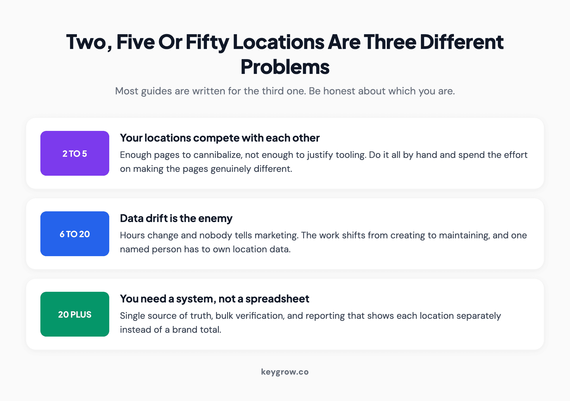 Three-tier breakdown of multi-location SEO by business size: two to five locations compete with each other, six to twenty fight data drift, and twenty plus need a system.