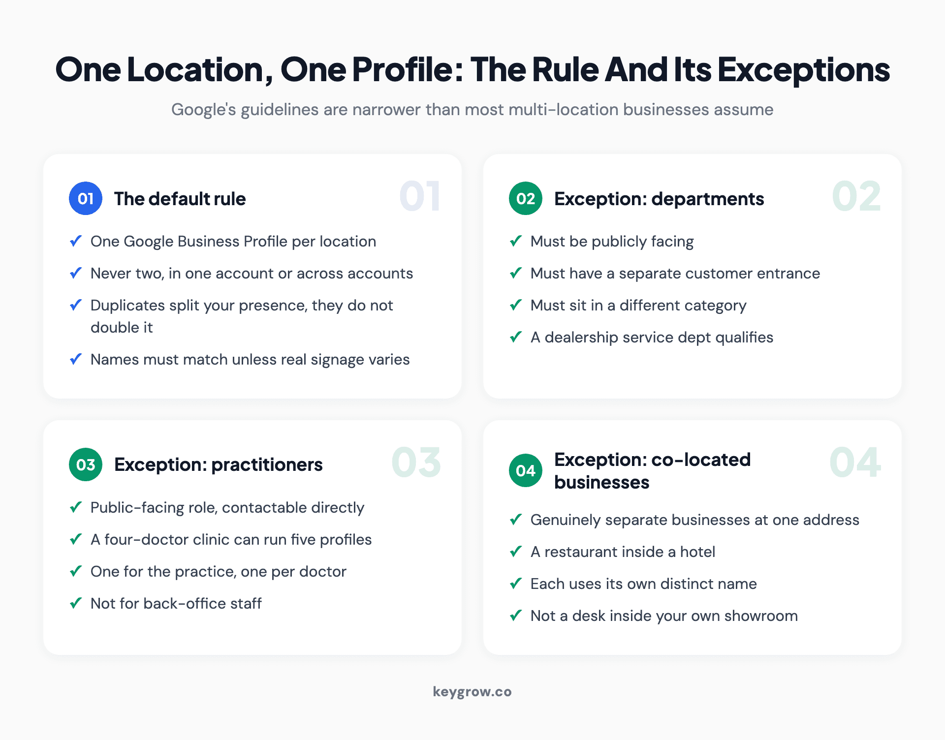 Four cards setting out Google's one-profile-per-location rule and its three exceptions: publicly facing departments, individual practitioners, and genuinely separate co-located businesses.