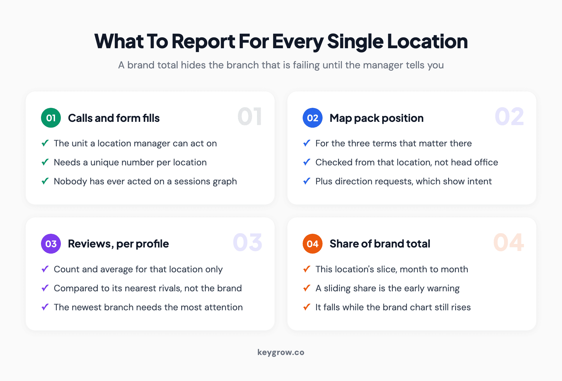 Four cards listing the metrics to report for every location: calls and form fills, map pack position, reviews per profile, and share of brand total.