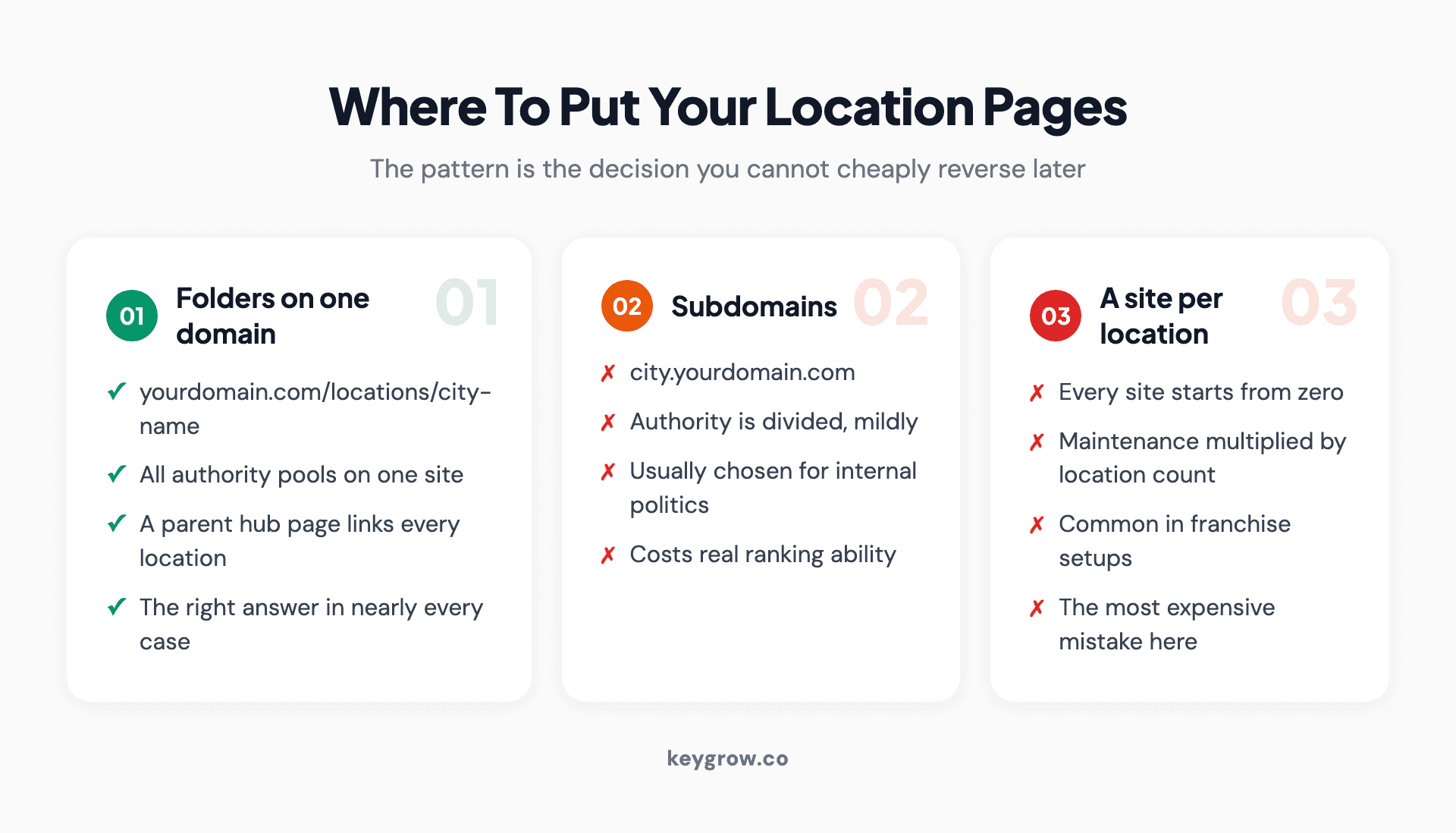Three-column comparison of where to put location pages: folders on one domain, subdomains, or a separate site per location.
