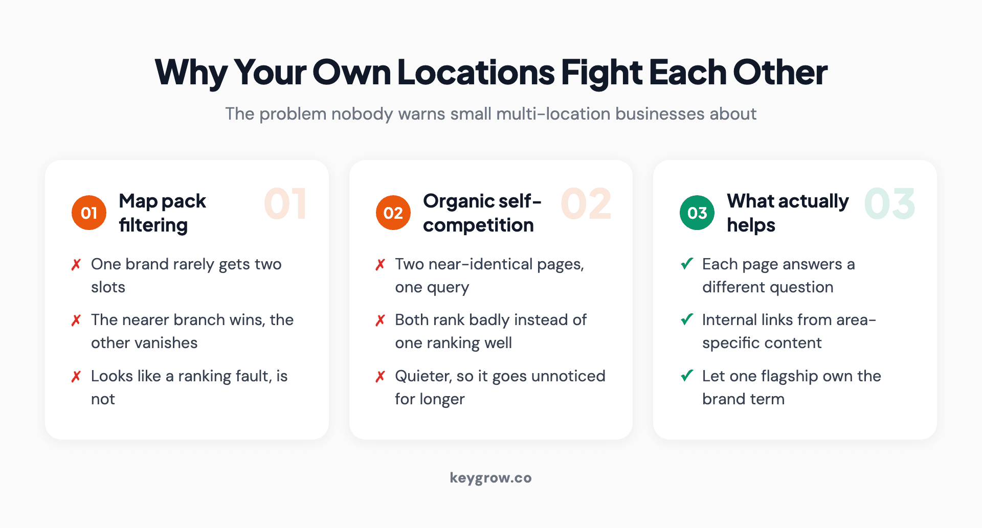 Three-column explanation of why a brand's own locations compete: map pack filtering, organic self-competition, and the three things that actually help.