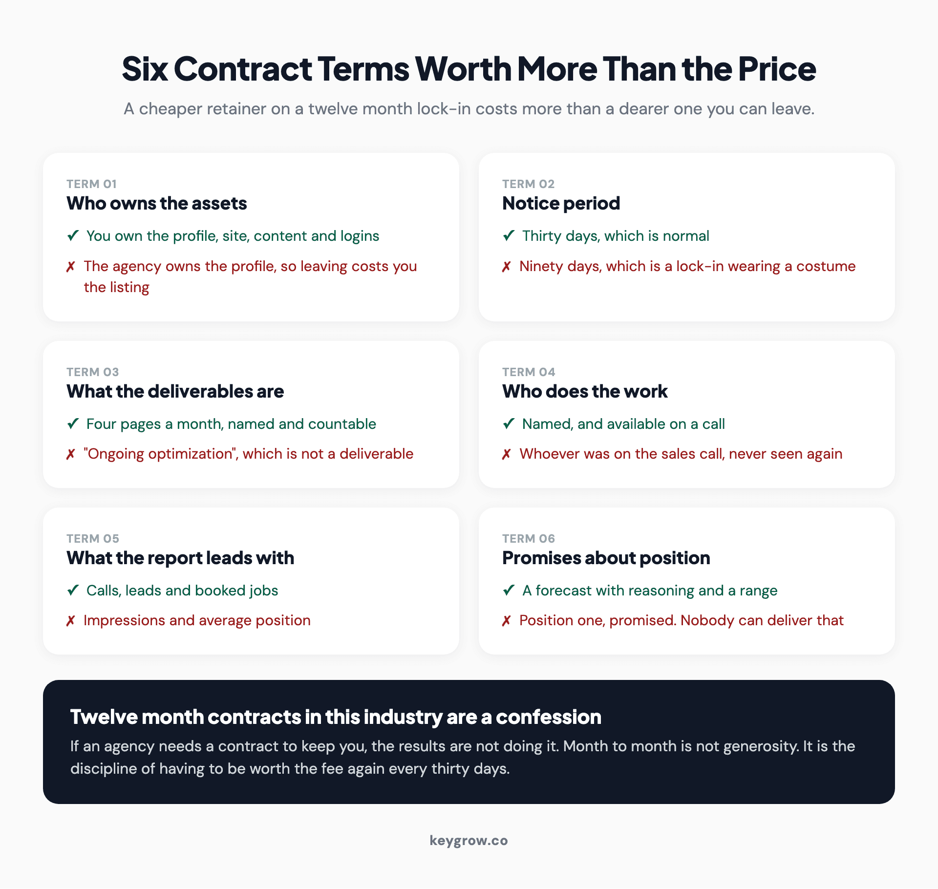 Six contract terms to check on a local SEO proposal, and what each one signals about the agency.