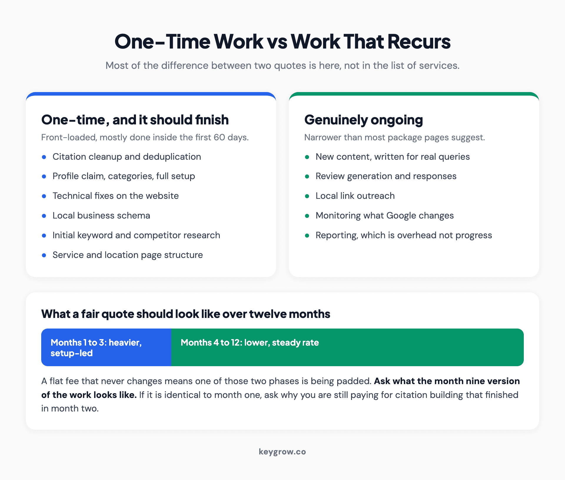 Which parts of a local SEO engagement are one-time setup and which genuinely recur every month.