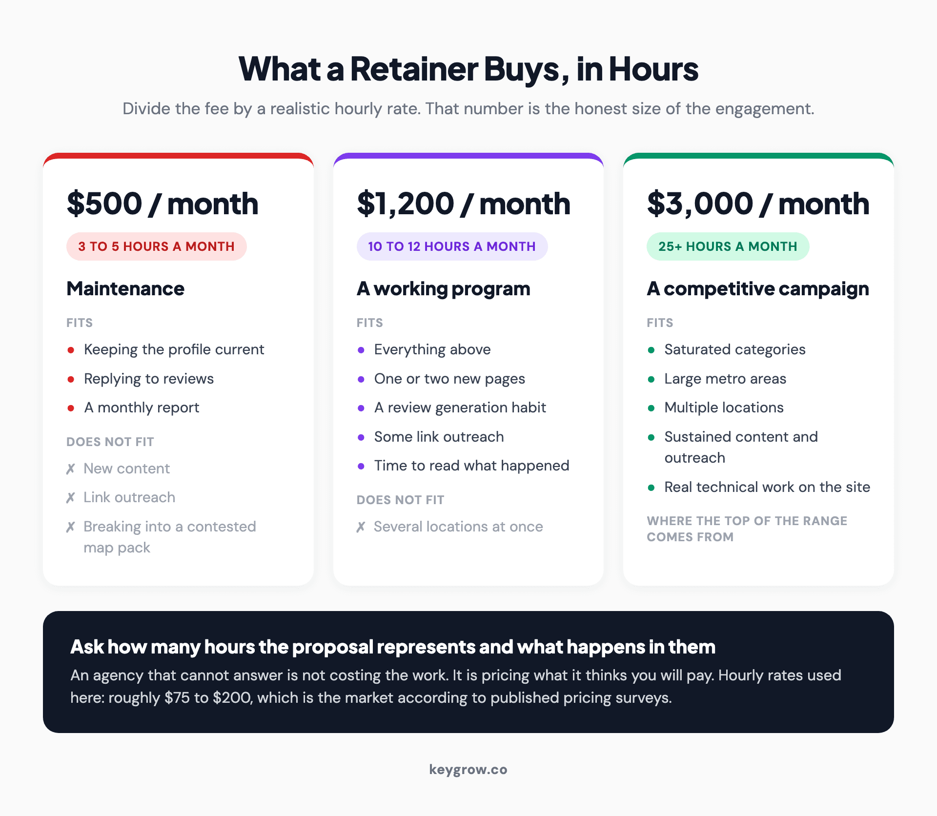 Three tiers of local SEO retainer expressed as monthly hours, showing what fits inside each one and what does not.