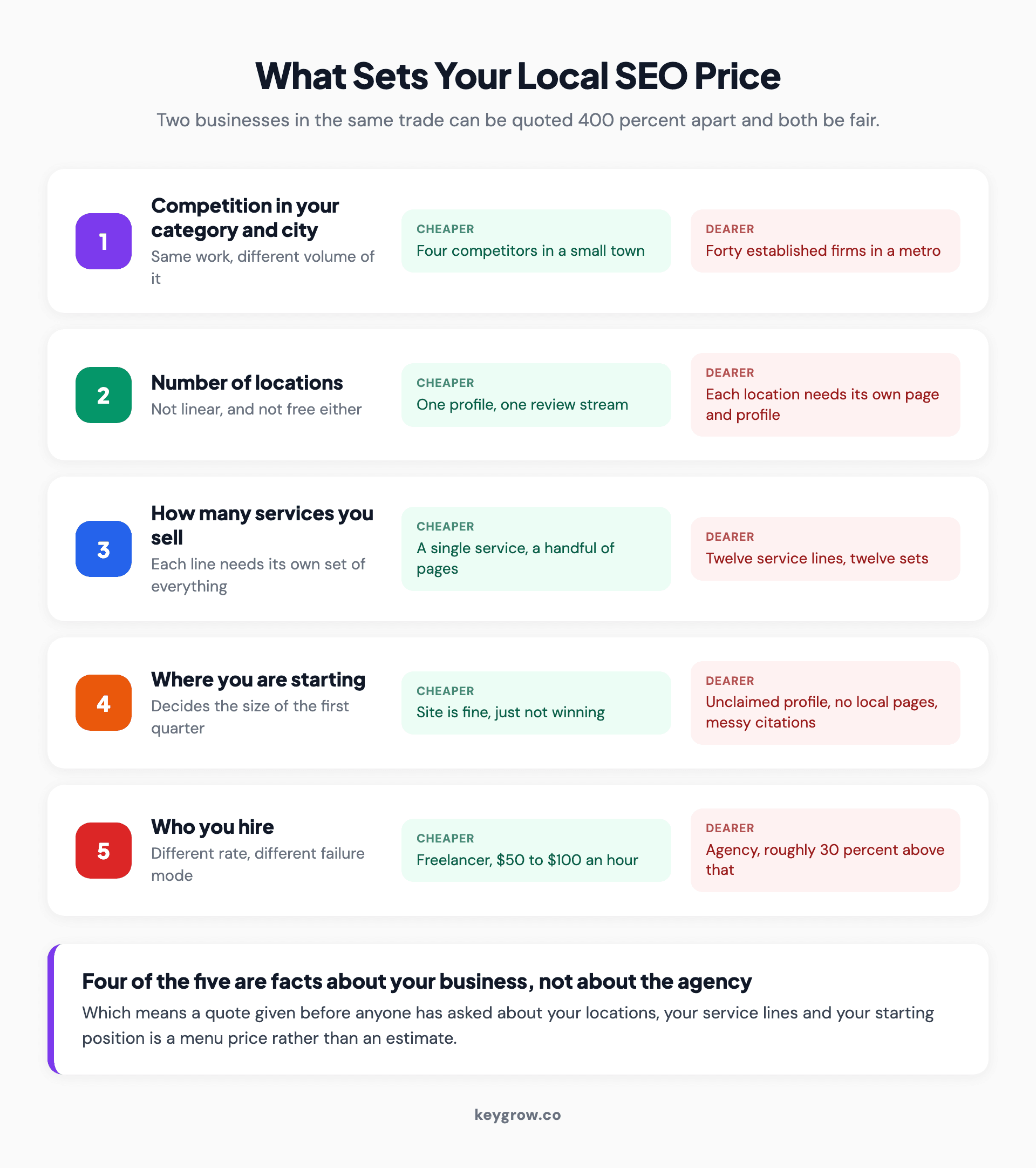 The five factors that decide where a local SEO quote lands inside the market range.