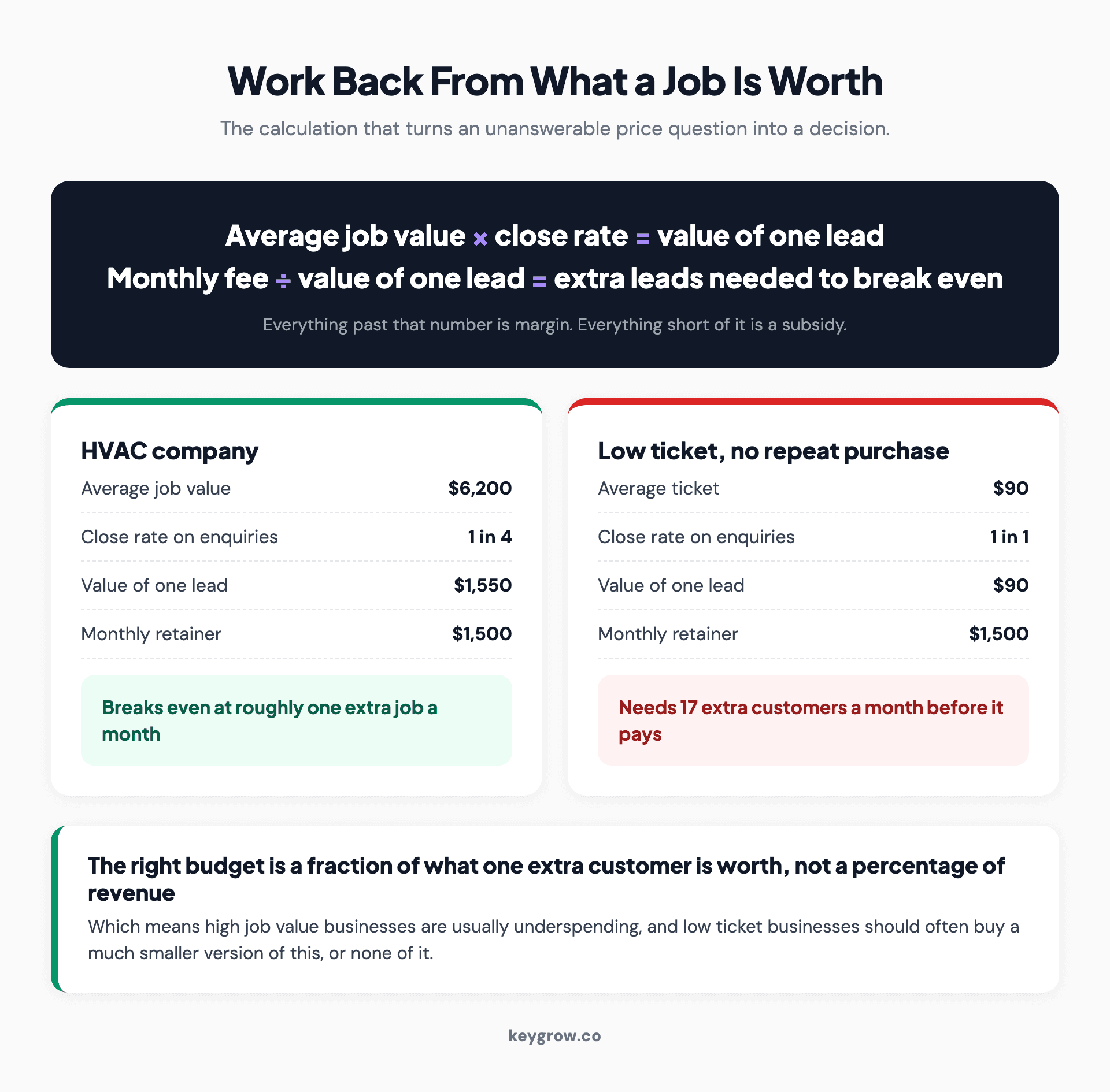 How to work out how many extra leads a local SEO retainer has to produce before it pays for itself.