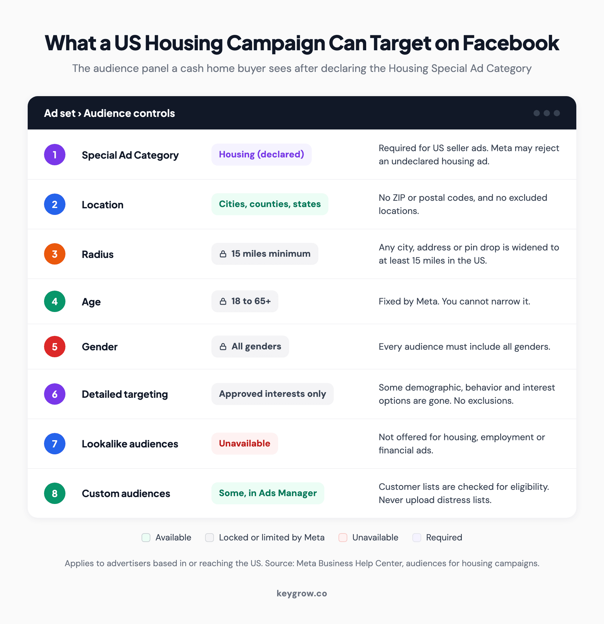 Annotated mock-up of the audience settings in a US Facebook housing campaign for a cash home buyer: Special Ad Category set to Housing, location limited to cities, counties or states with no ZIP codes and no excluded areas, a 15-mile minimum radius around any city or pin, age locked at 18 to 65+, all genders, detailed targeting limited to approved interests with no exclusions, and lookalike audiences unavailable.