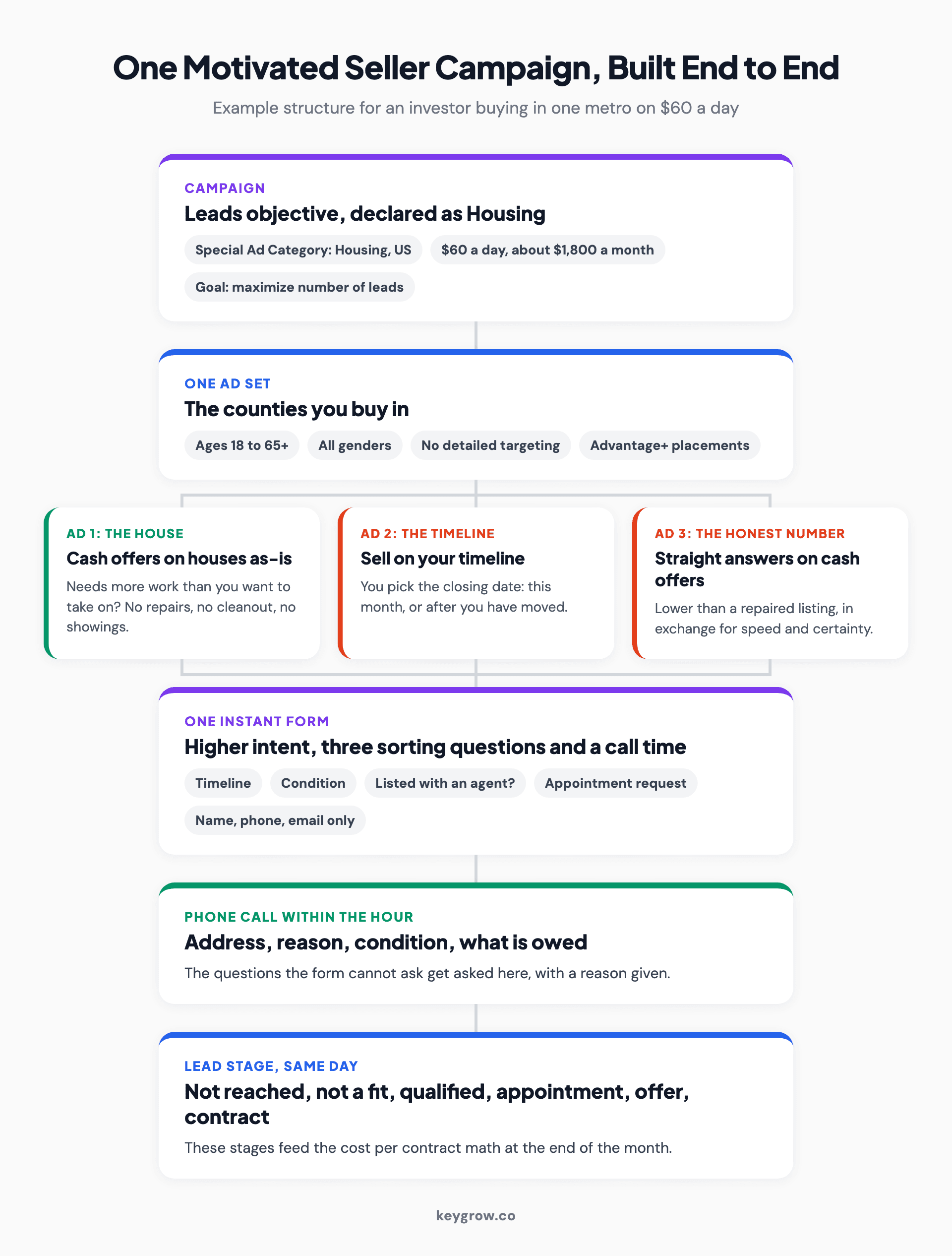 Blueprint of one motivated seller Facebook ad campaign: a Leads campaign declared as Housing with a $60 daily budget, one ad set covering the counties the investor buys in with ages 18 to 65+ and all genders, three ads about the house, the timeline and an honest offer, one Higher intent instant form with three sorting questions and an appointment request, then a phone call within the hour and a lead stage recorded in a spreadsheet.