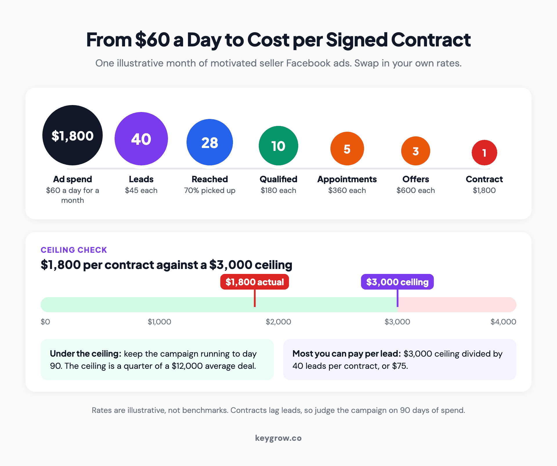 One illustrative month of motivated seller Facebook ads shown as shrinking circles: $1,800 in ad spend, 40 leads at $45 each, 28 reached by phone, 10 qualified at $180 each, 5 appointments at $360 each, 3 offers at $600 each and 1 signed contract at $1,800, with a ceiling check showing $1,800 against a $3,000 ceiling and the most you can pay per lead, $3,000 divided by 40, or $75.