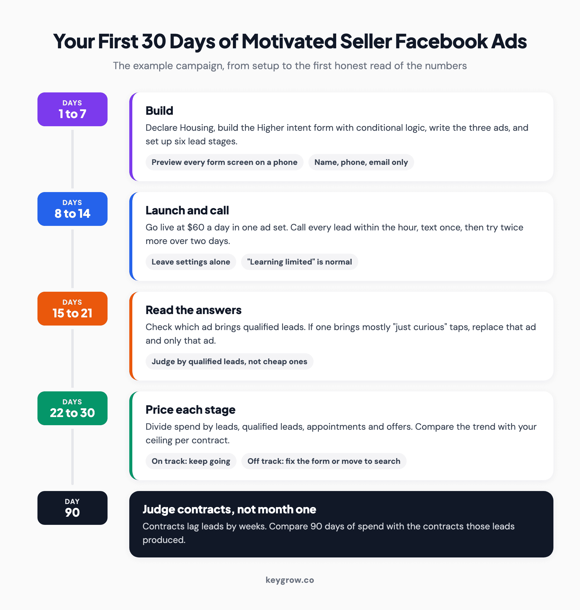 Timeline of the first 30 days of a motivated seller Facebook ad campaign: days 1 to 7, declare Housing, build the Higher intent form and three ads, and set up six lead stages; days 8 to 14, launch at $60 a day and call every lead within the hour without touching settings; days 15 to 21, read the form answers and replace at most one ad; days 22 to 30, price each stage against the ceiling per contract; and day 90, judge contracts rather than month one.