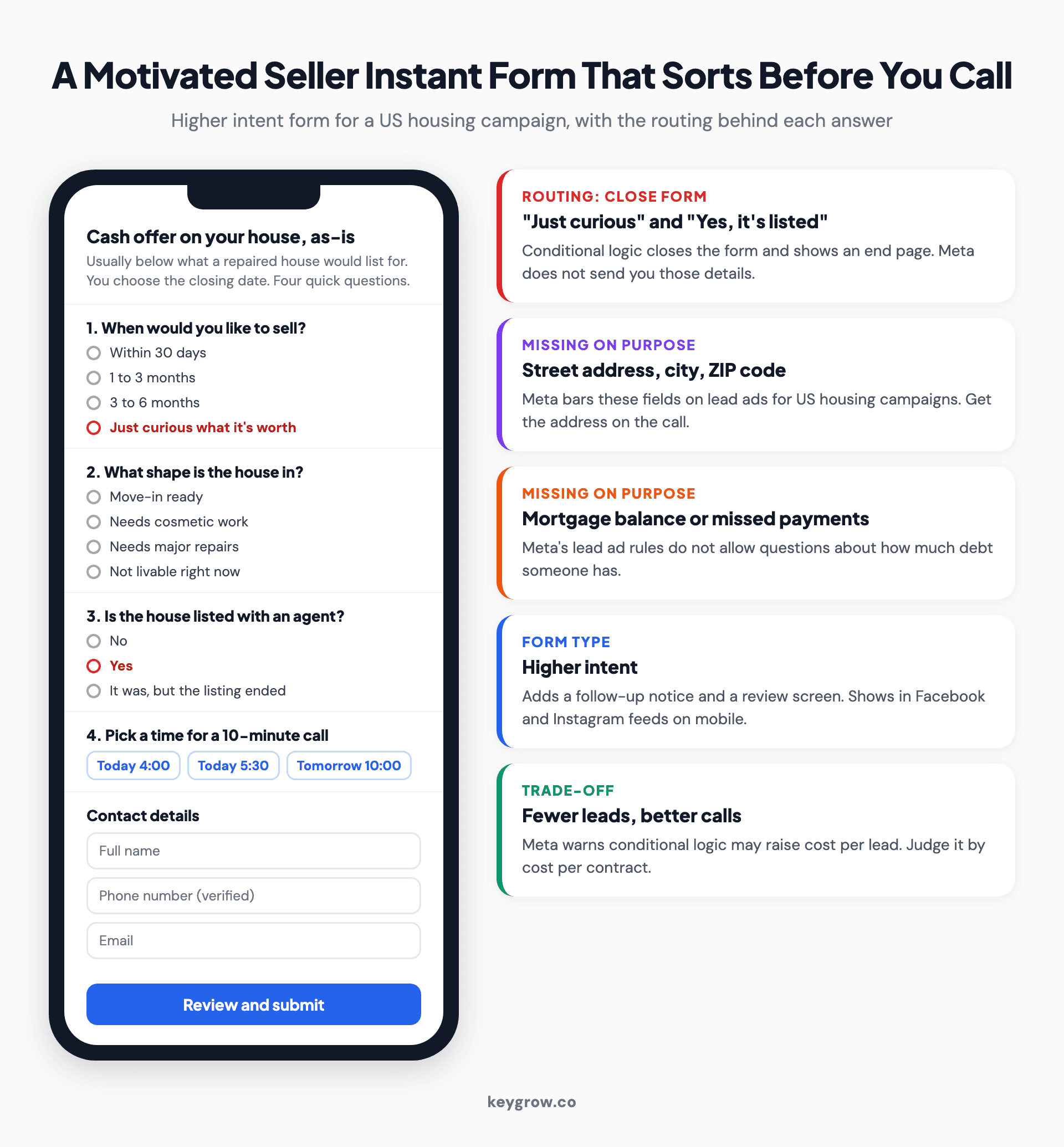 Phone-screen mock-up of a motivated seller Facebook instant form with routing notes: question 1 asks when the owner wants to sell, with "just curious what it's worth" closing the form, question 2 asks what shape the house is in, question 3 asks whether the house is listed with an agent, with "yes" closing the form politely, question 4 is an appointment request for a short call, and the contact fields are name, phone and email only, with no address, city or ZIP code field.