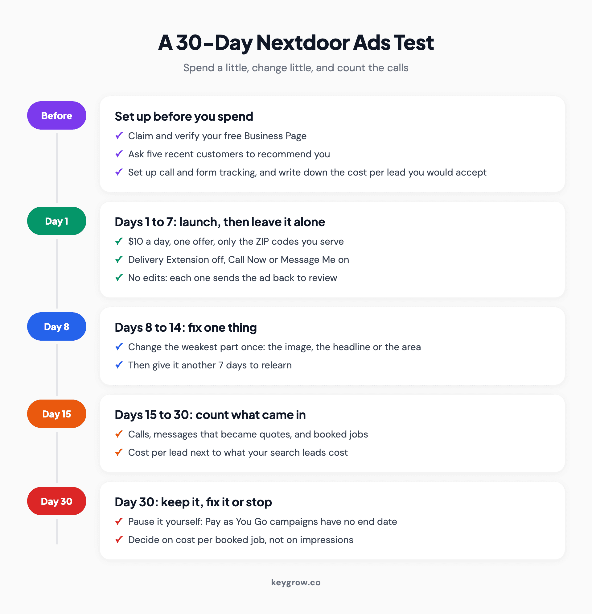 Timeline of a 30-day Nextdoor ads test: before launch, claim the Business Page, gather recommendations, set up tracking and a target cost per lead; days 1 to 7 at $10 a day with one offer and no edits; days 8 to 14 fix one weak spot; days 15 to 30 count calls, messages and booked jobs; on day 30 pause it yourself, since Pay as You Go campaigns have no end date, and keep, fix or stop.