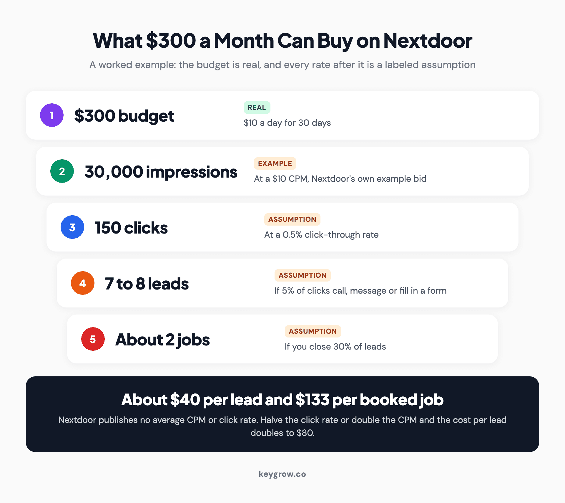 Process diagram of a Nextdoor ads worked example: a $300 monthly budget at a $10 CPM buys 30,000 impressions, a 0.5 percent click-through rate gives 150 clicks, 5 percent of clicks become 7 to 8 leads and a 30 percent close rate gives about 2 booked jobs, roughly $40 per lead and $133 per job, with each rate labeled as an assumption and a note that halving the click rate or doubling the CPM doubles cost per lead to $80.