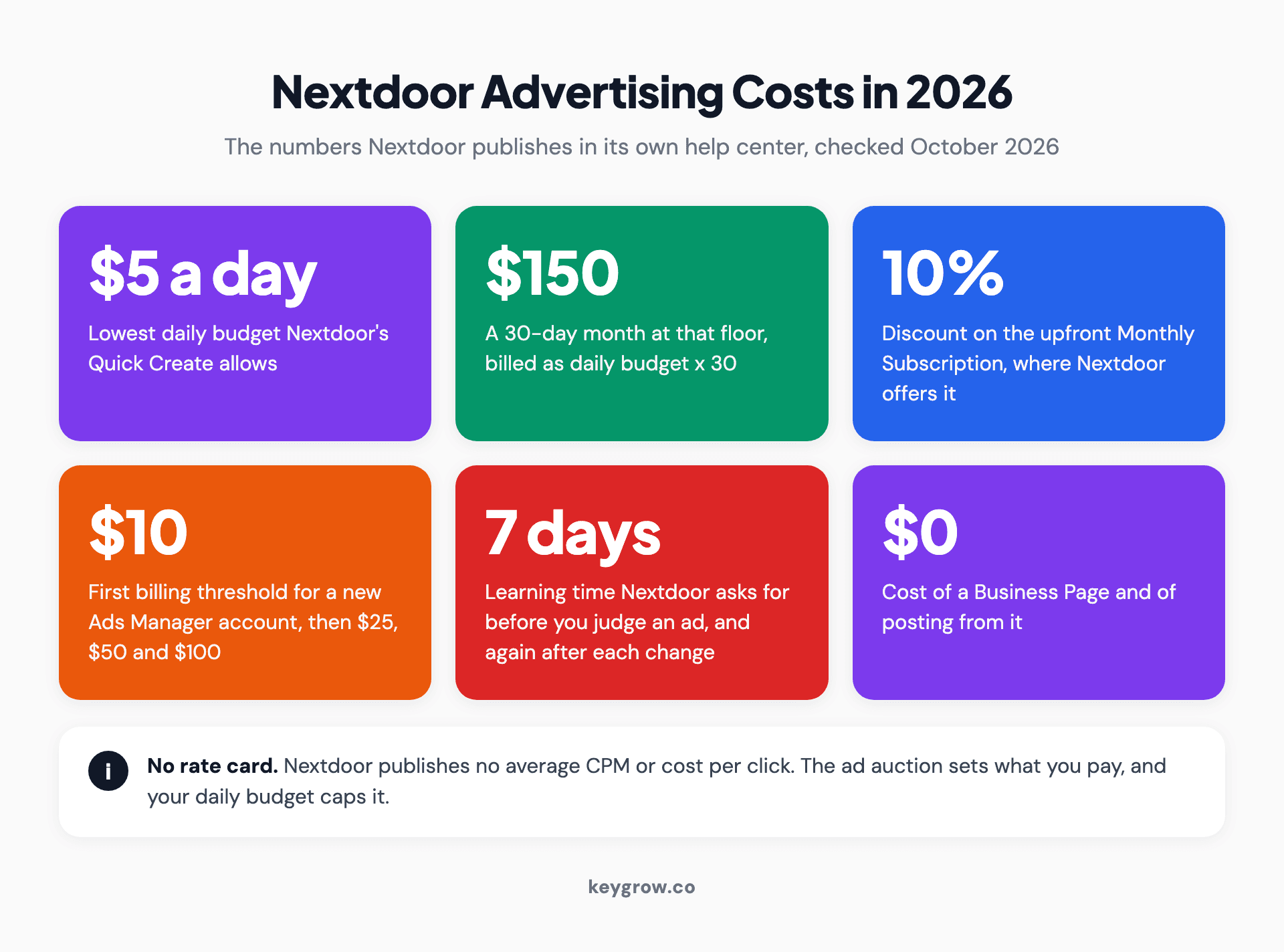 Stat strip of Nextdoor advertising costs in 2026 from Nextdoor's help center: a $5 daily minimum in Quick Create, $150 for a 30-day month at that floor, a 10 percent discount on the upfront monthly subscription, a $10 first billing threshold rising to $25, $50 and $100, a 7-day learning period and $0 for a Business Page, plus a note that Nextdoor publishes no average CPM or cost per click.
