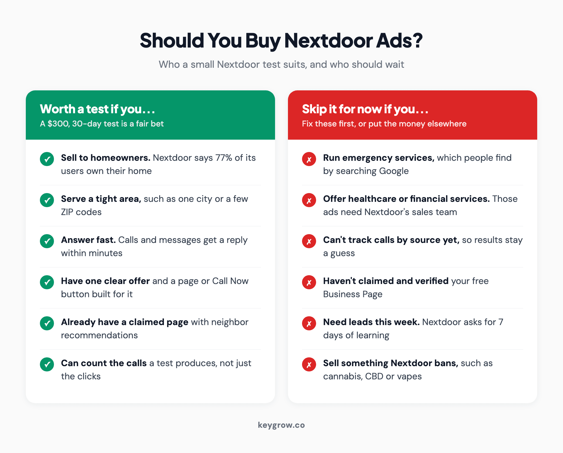 Comparison cards on whether to buy Nextdoor ads: worth a test for businesses that sell to homeowners, serve a tight area, answer fast, have one clear offer, a claimed page with recommendations and a way to count calls; skip for now for emergency services, healthcare and financial services, owners who cannot track calls by source, unclaimed pages, anyone needing leads this week and banned categories such as cannabis, CBD or vapes.