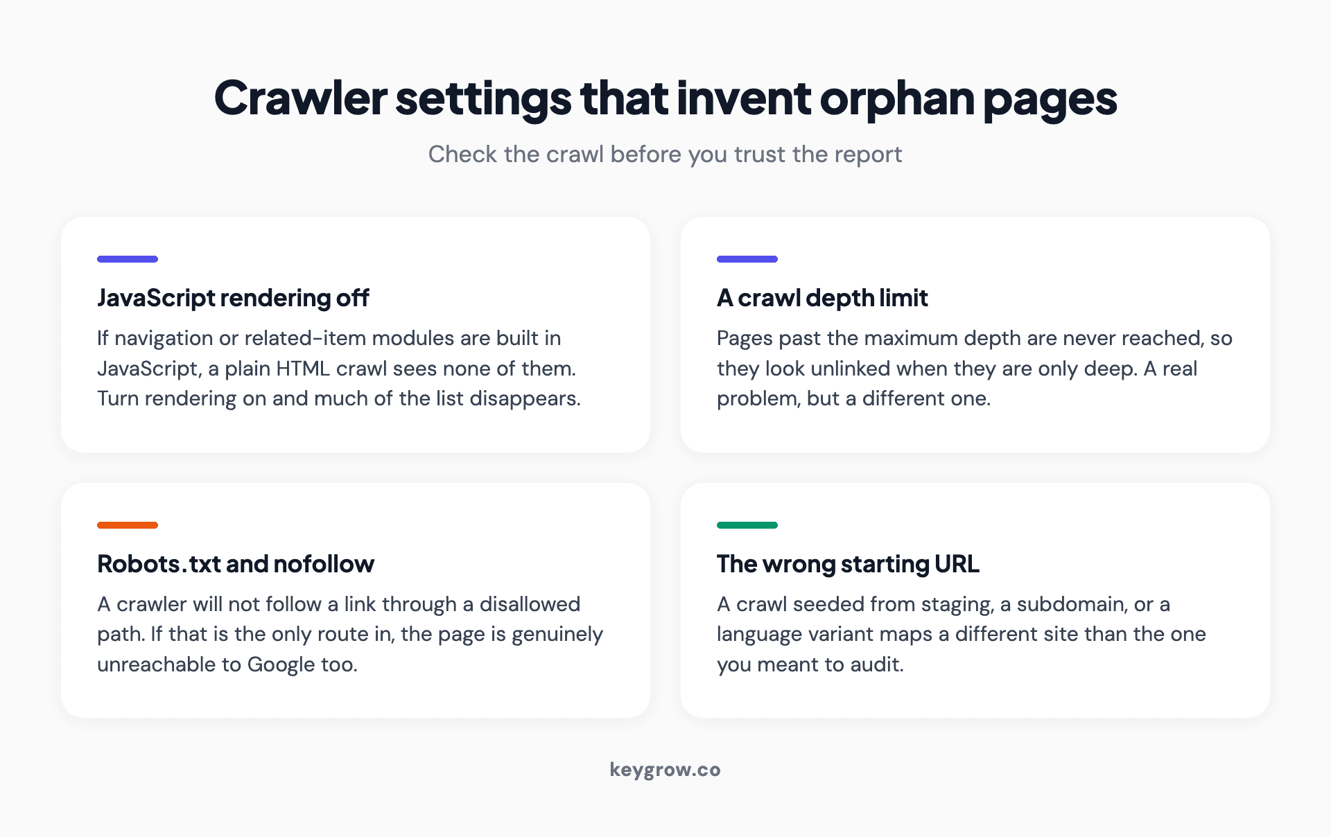 Four crawler settings that invent orphan pages that do not exist, including JavaScript rendering, crawl depth limits, and the wrong starting URL.