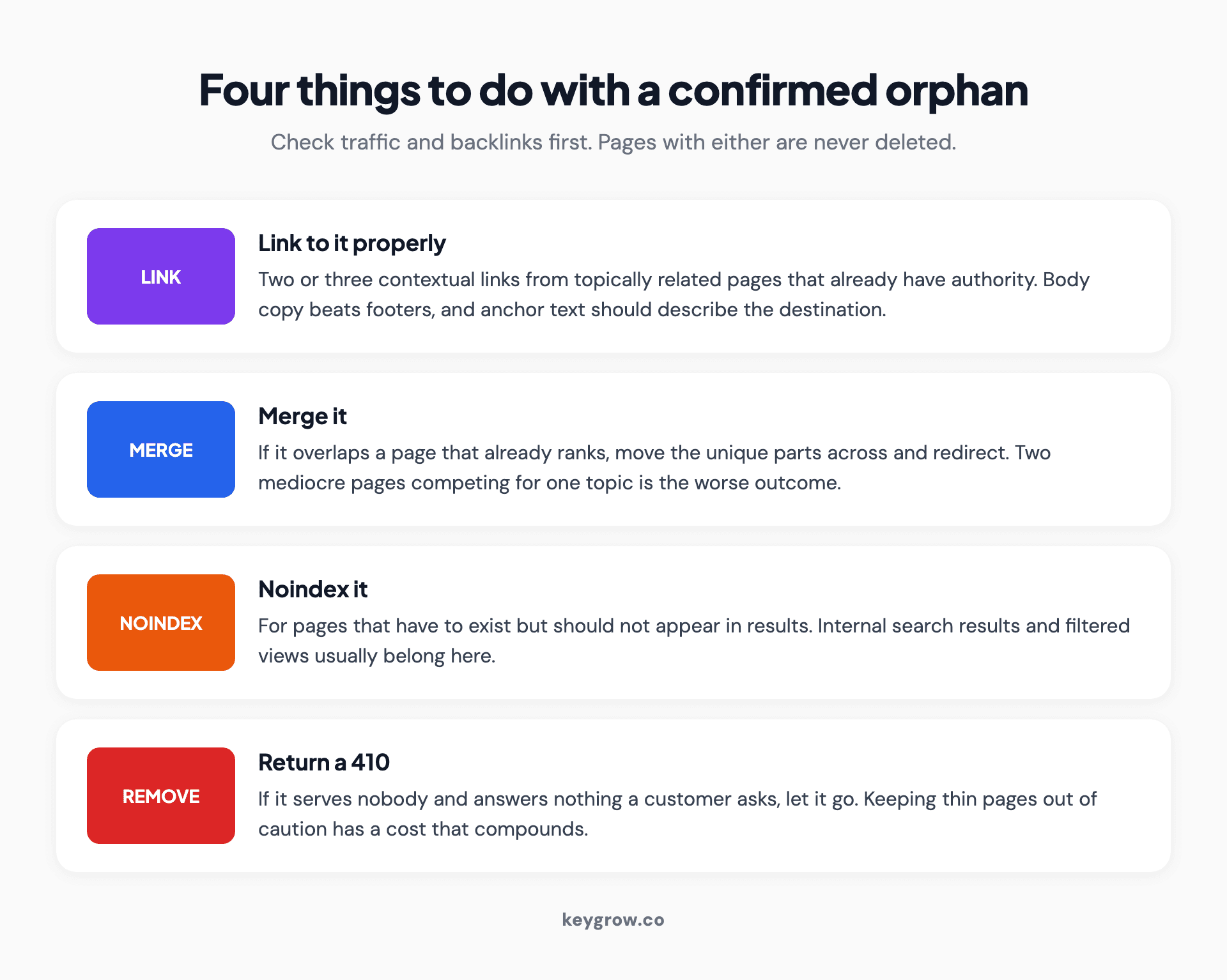 Four outcomes for a confirmed orphan page: link to it, merge it, noindex it, or return a 410.