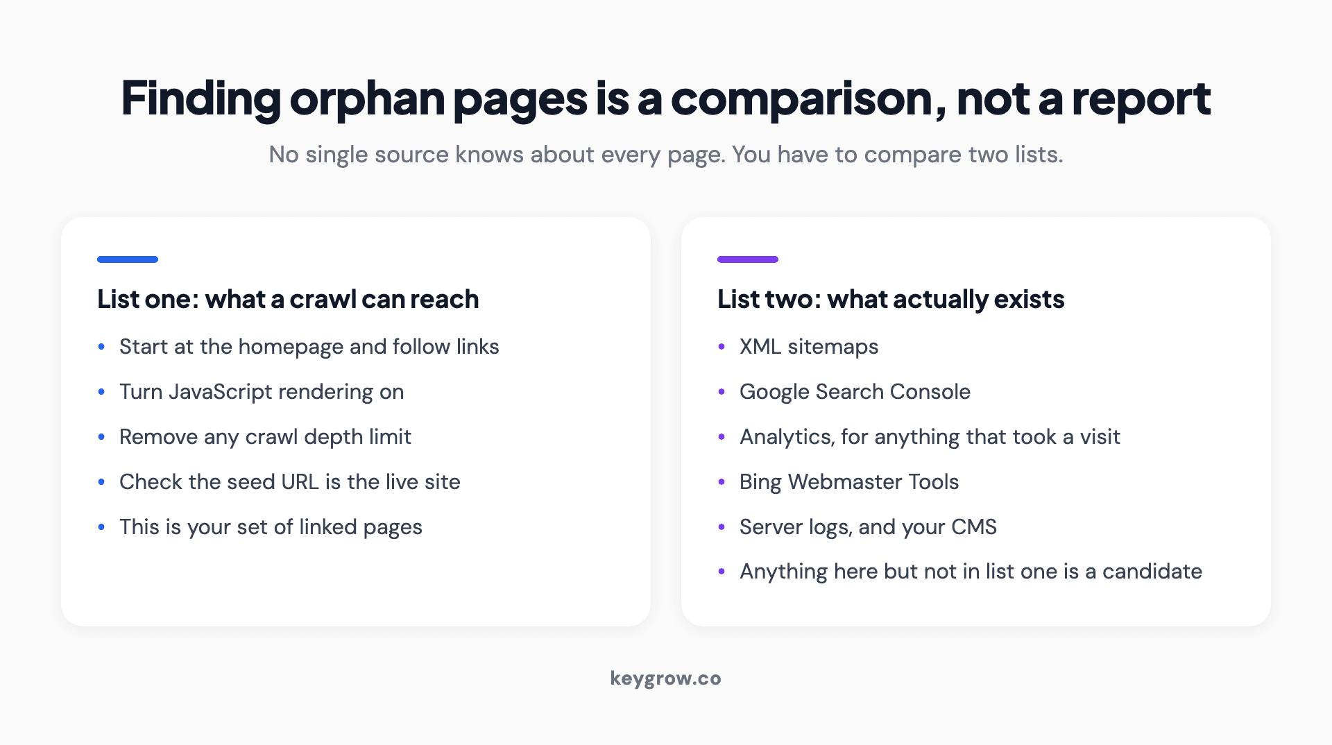 Two-column method for finding orphan pages by comparing the pages a crawl can reach against every page that actually exists.