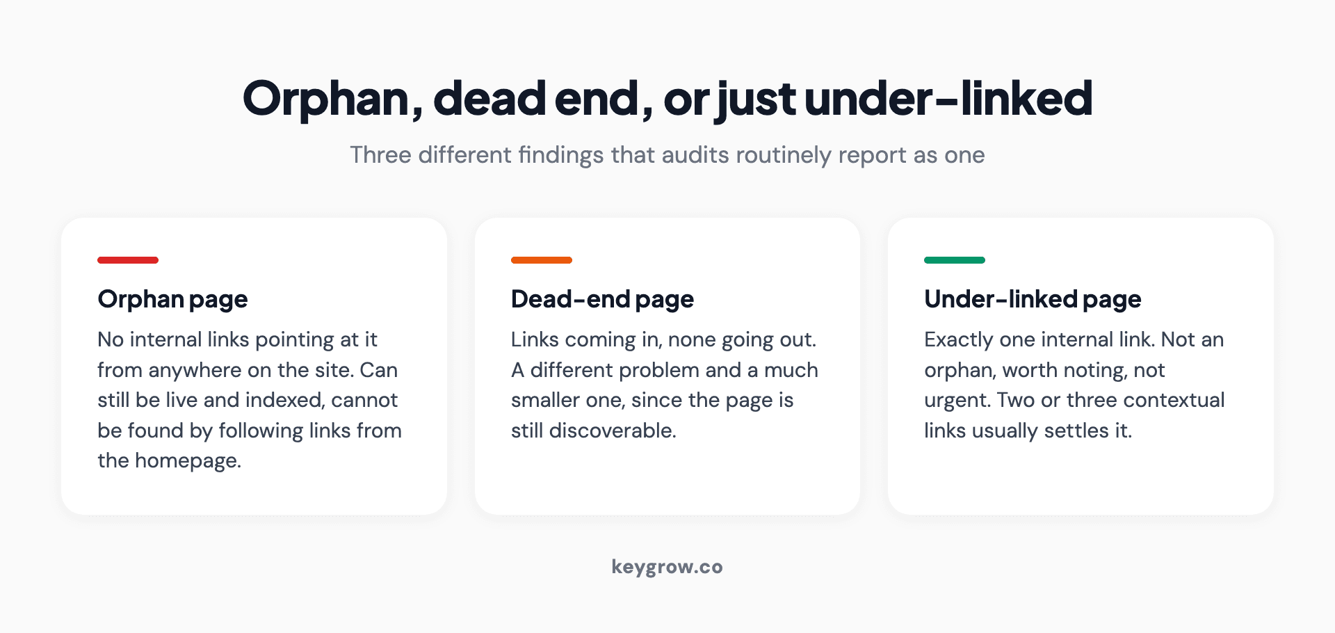 Three-card comparison distinguishing an orphan page from a dead-end page and an under-linked page.
