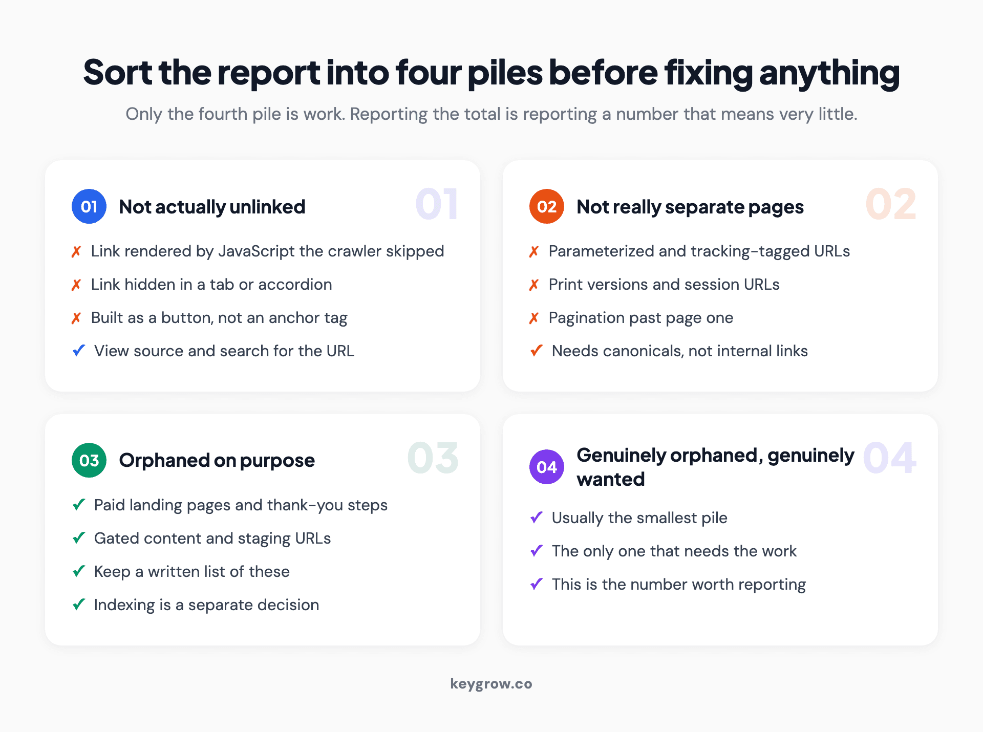 Four-pile triage system for an orphan page report, separating false positives and intentional orphans from pages that genuinely need fixing.