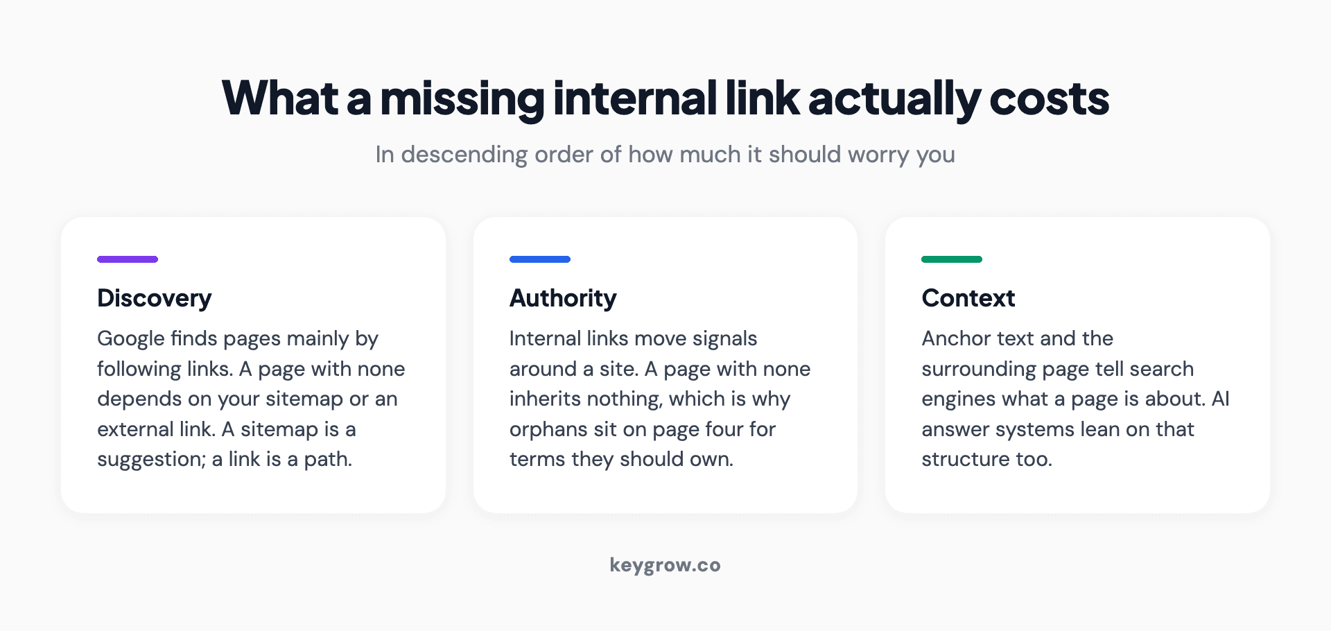 Three-card breakdown of what a missing internal link costs a page: discovery, authority, and topical context.
