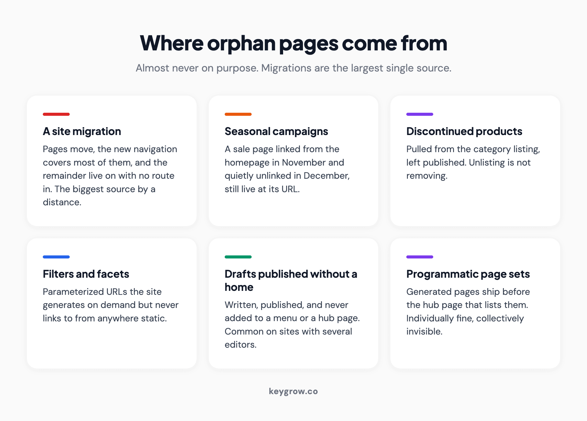 Six-card grid of the common sources of orphan pages, from site migrations and seasonal campaigns to programmatic page sets.