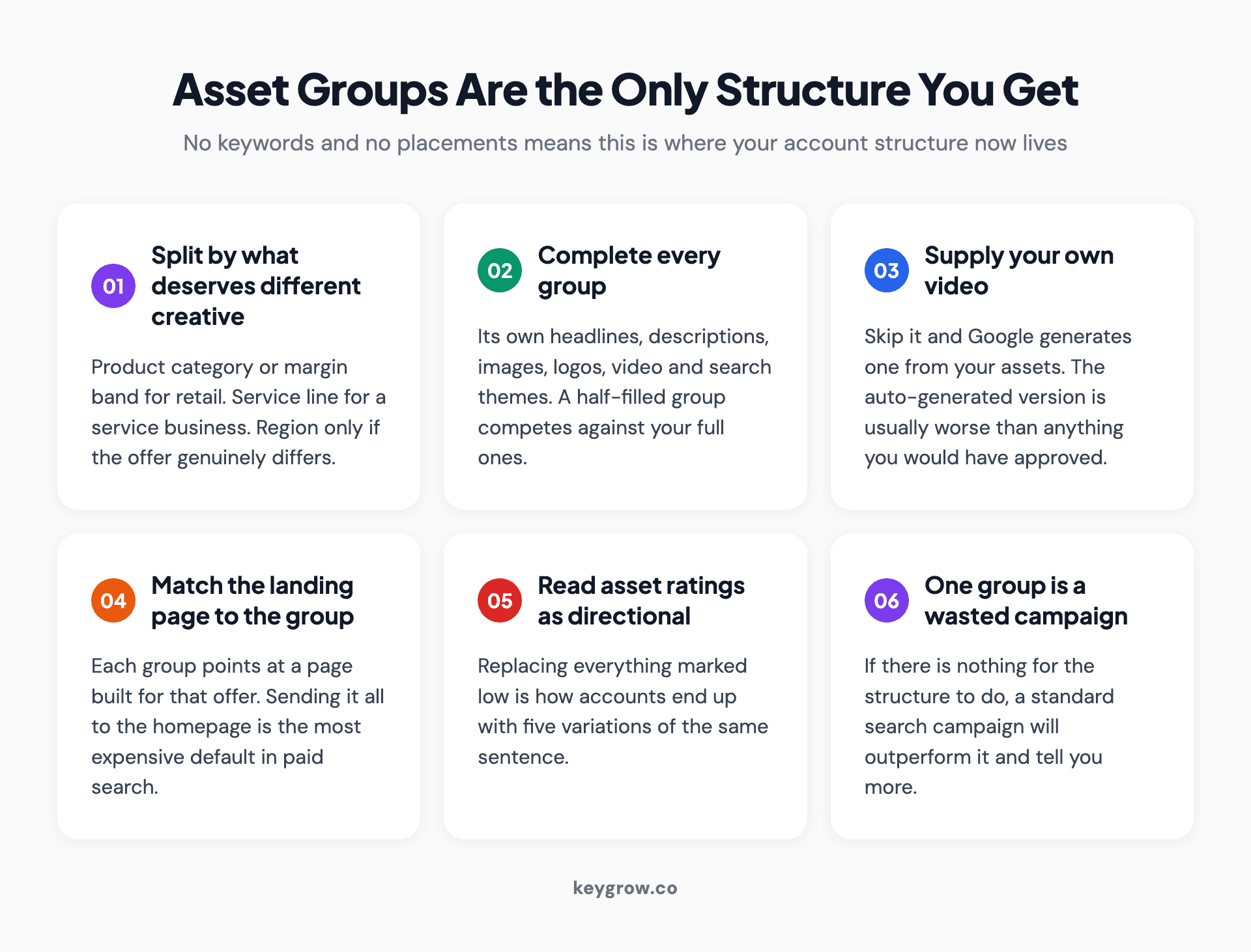 How to structure Performance Max asset groups by theme, and what each group needs to be complete.