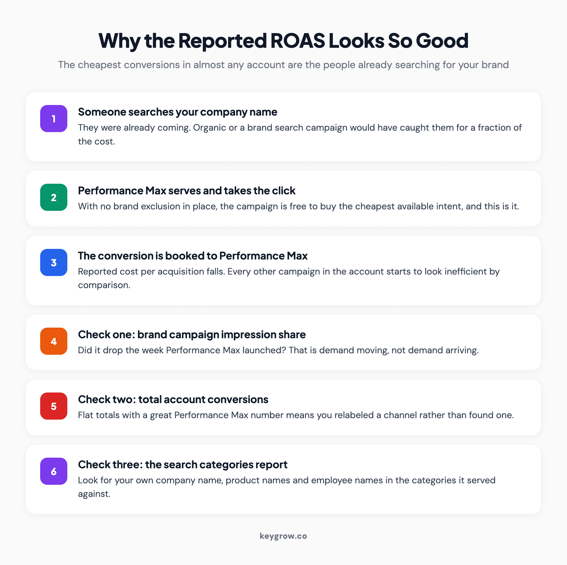 How Performance Max absorbs branded demand and reports it as new customer acquisition, and the three checks that expose it.