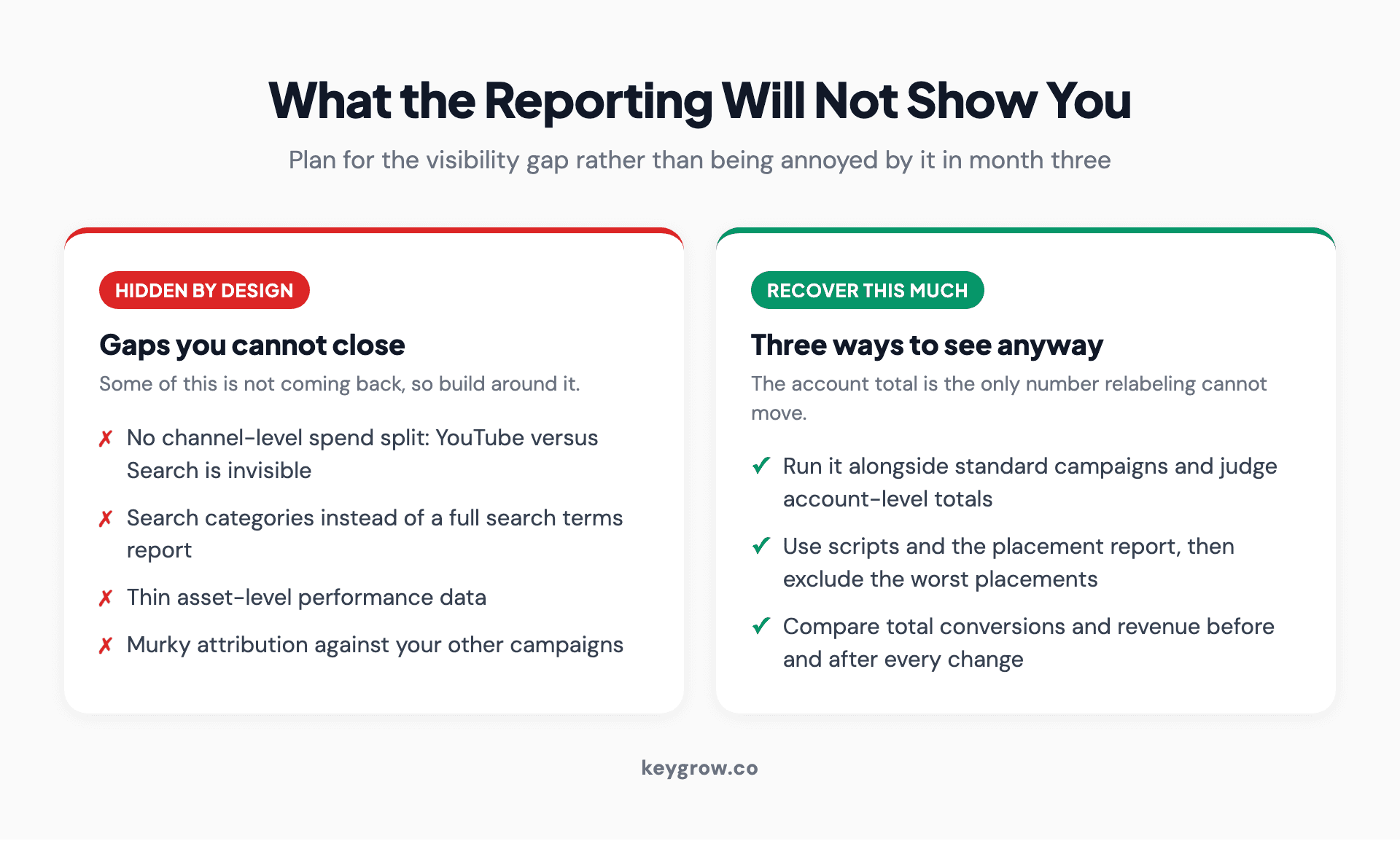 What Performance Max reporting hides, and the three ways to recover visibility into where the money went.