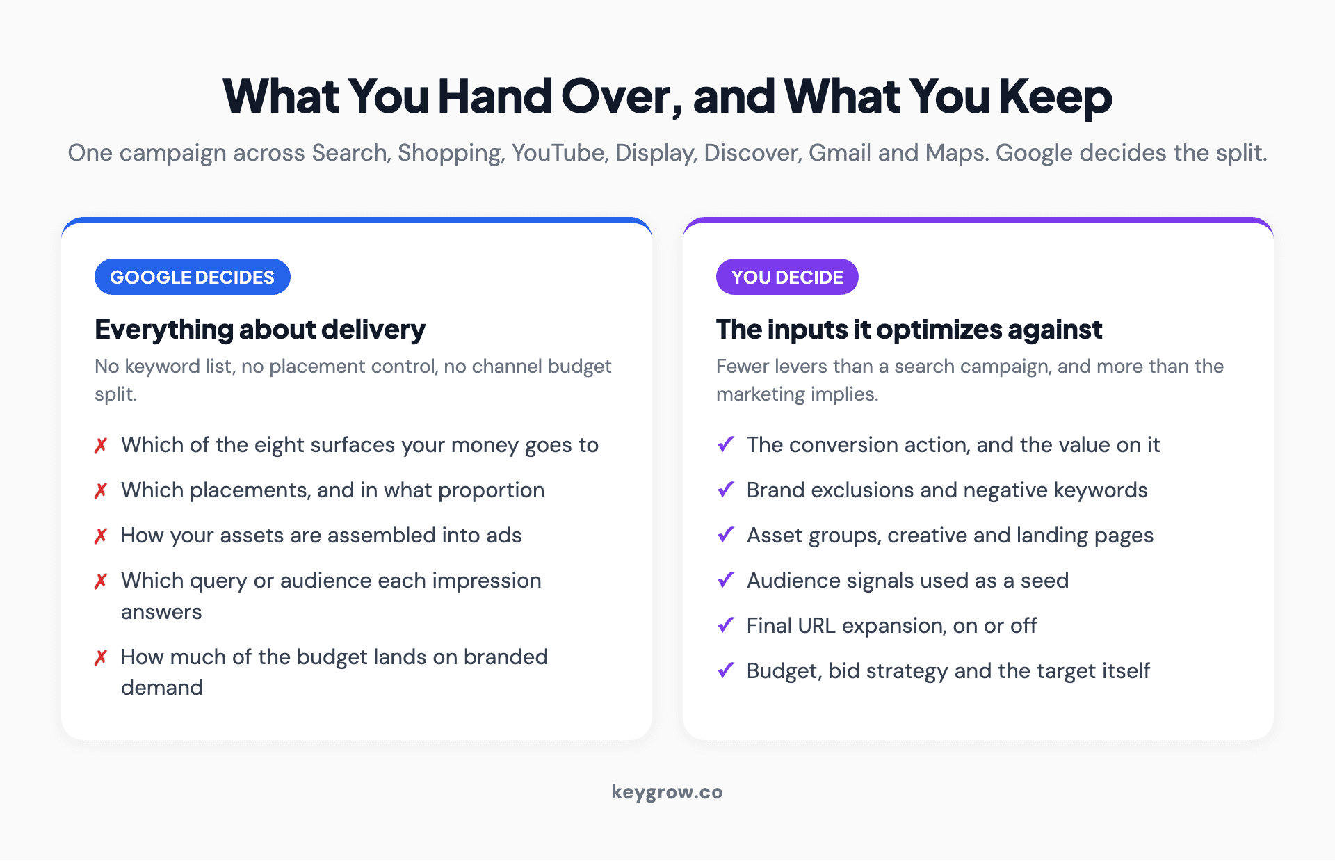 What you hand over to Performance Max and what Google decides in return, across all eight inventory surfaces.
