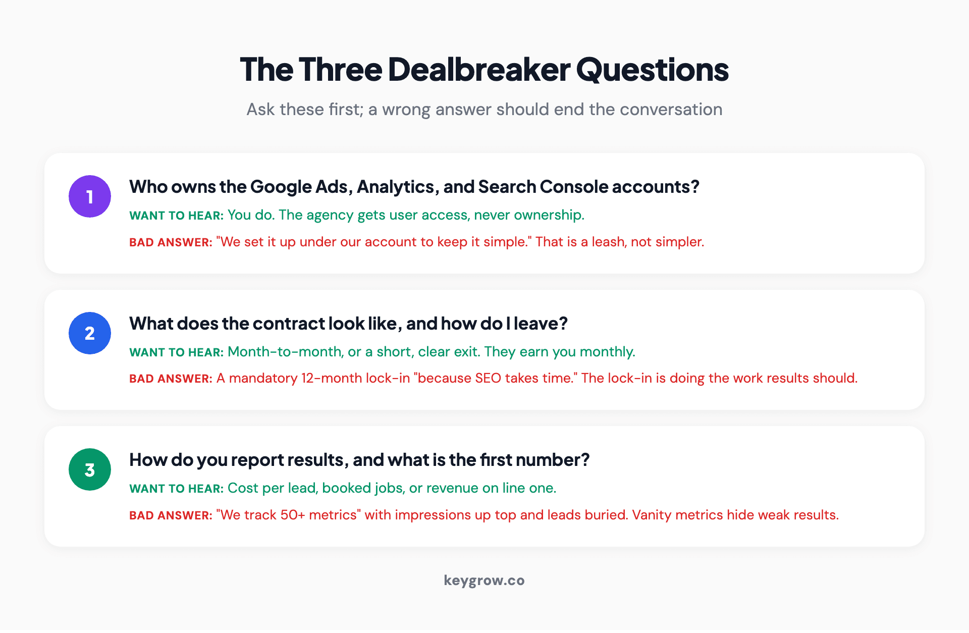 Three dealbreaker questions to ask an SEO and PPC agency, each paired with what a bad answer sounds like: account ownership, contract and exit terms, and whether reporting leads with revenue or vanity metrics.
