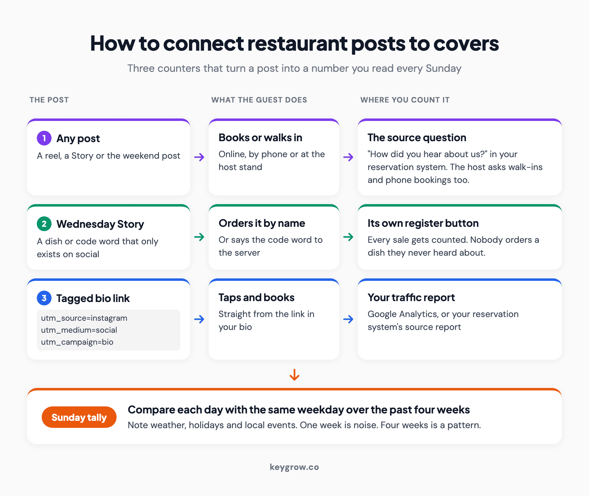Flow diagram of three ways to connect restaurant social media posts to covers: a how-did-you-hear question recorded in the reservation system, a social-only dish or code word rung under its own register button, and tagged bio links read in Google Analytics, all feeding a Sunday tally compared with the same weekday over four weeks.