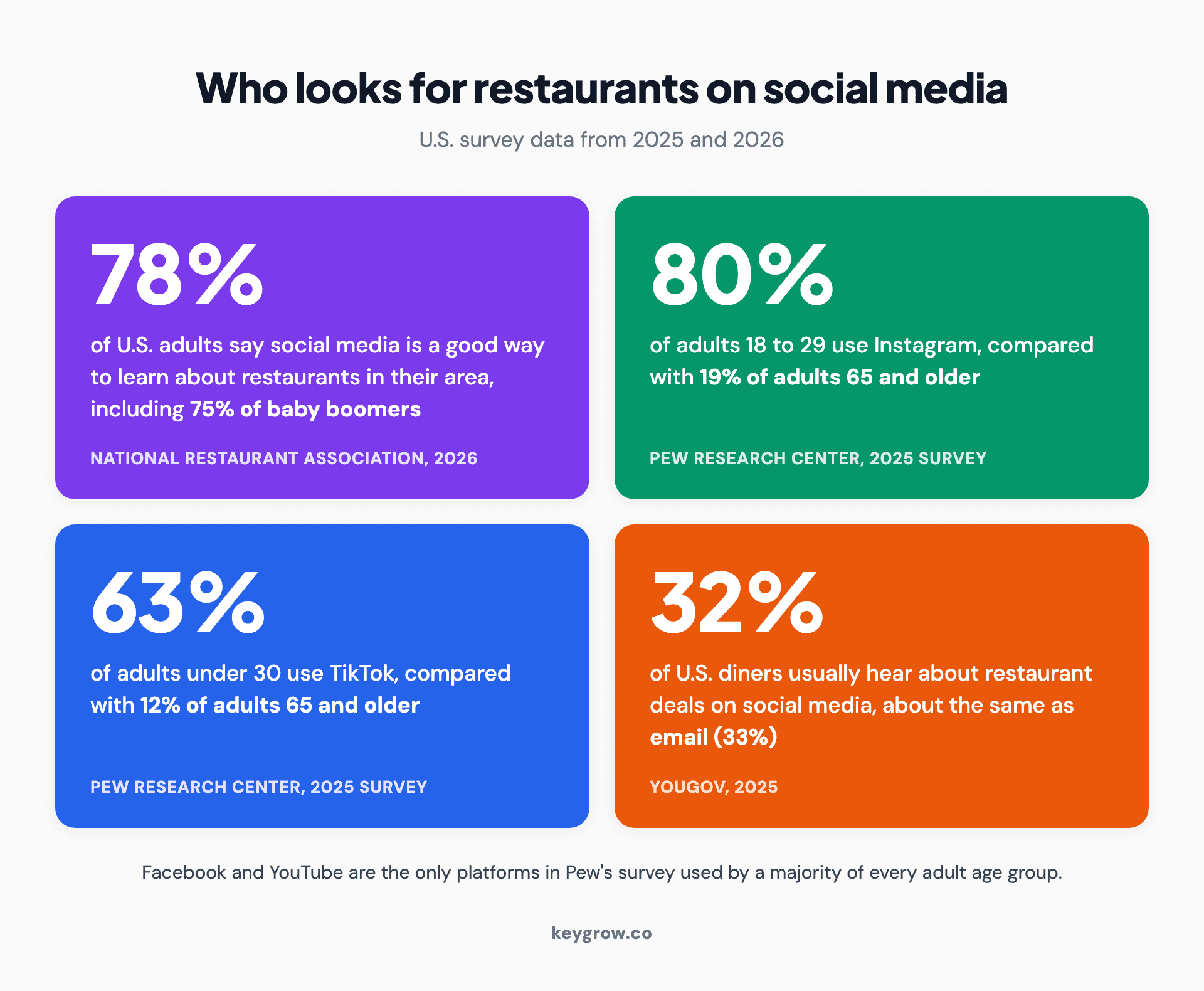 Stat strip of who looks for restaurants on social media: 78 percent of U.S. adults say social media is a good way to learn about restaurants in their area, 80 percent of adults 18 to 29 use Instagram, 63 percent of adults under 30 use TikTok, and 32 percent of U.S. diners usually hear about restaurant deals on social media.