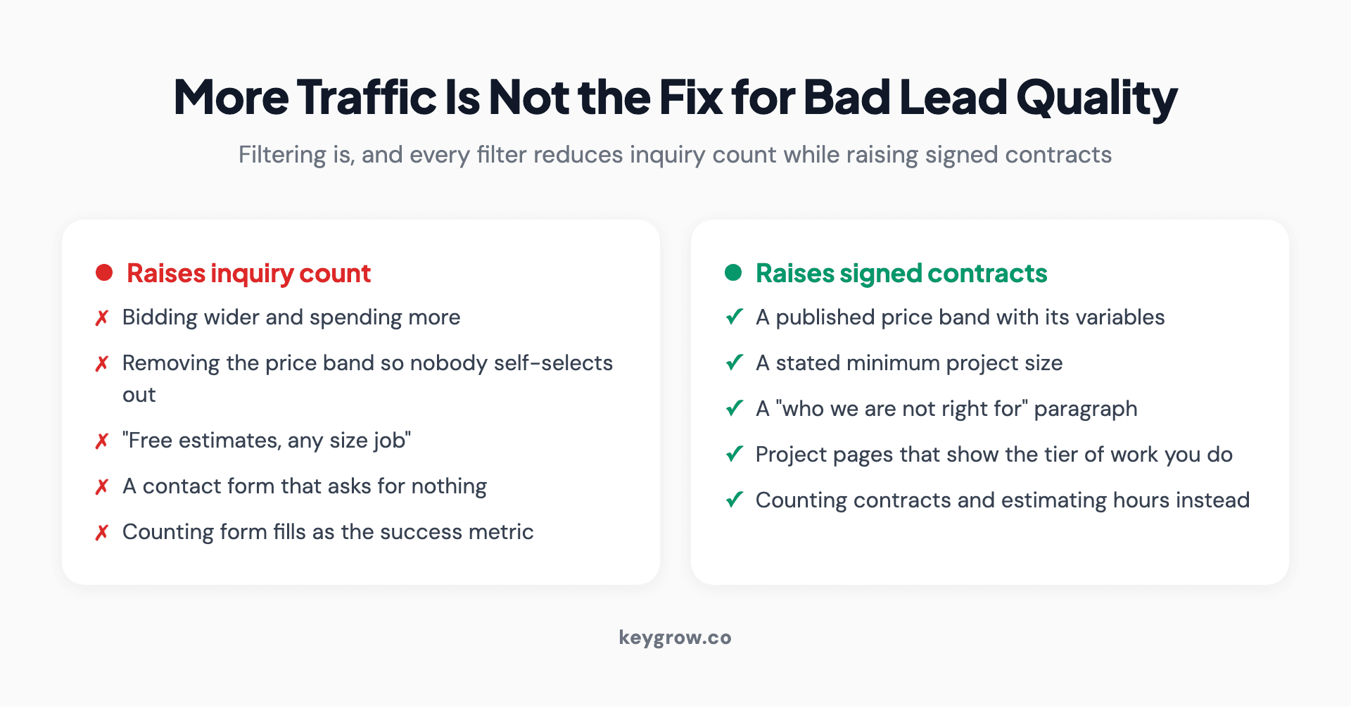 The difference between fixing lead quality with more traffic and fixing it with filtering, shown side by side.