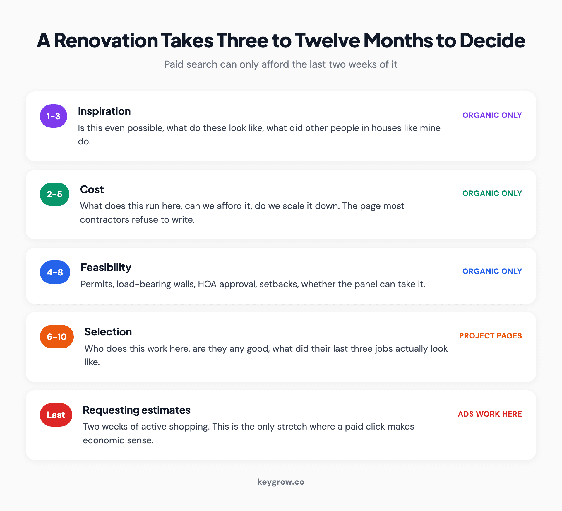 The twelve-month homeowner renovation research sequence, showing which stages organic content reaches and where paid search becomes viable.