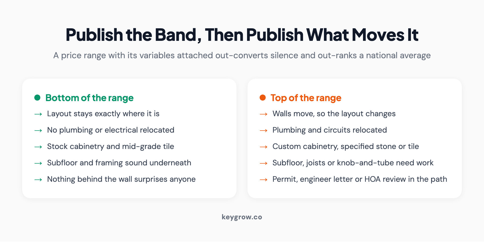 What moves a renovation from the bottom of a price range to the top, as a contractor cost page should present it.