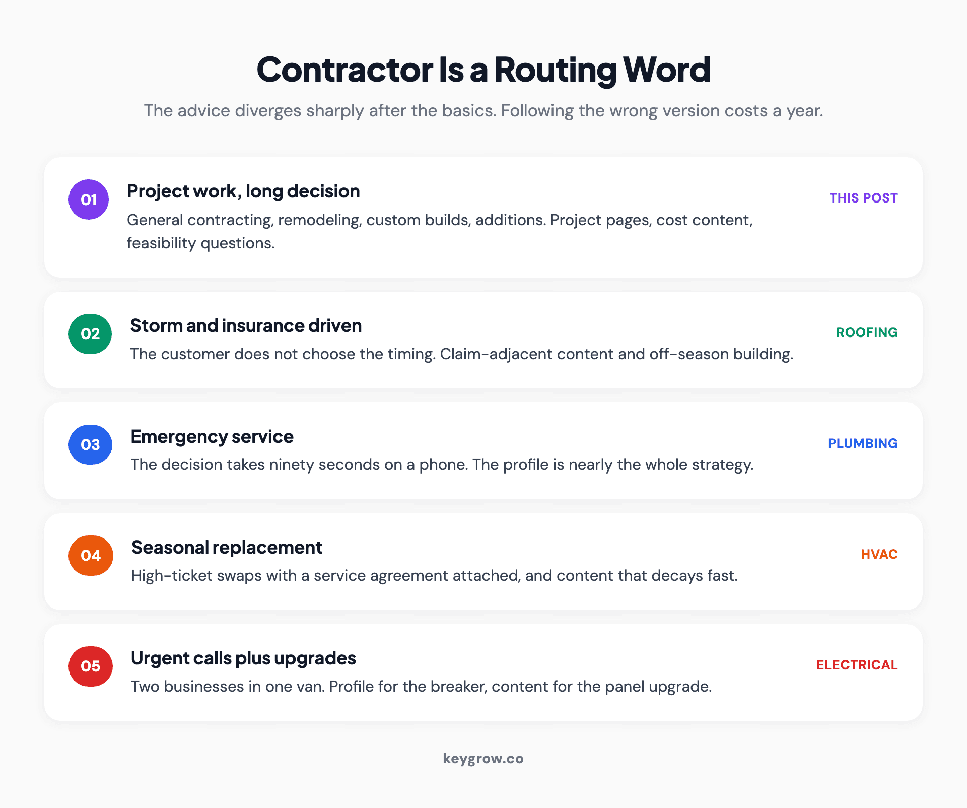 A routing chart showing which contractor SEO playbook applies based on job value, decision timeline and how customers search.