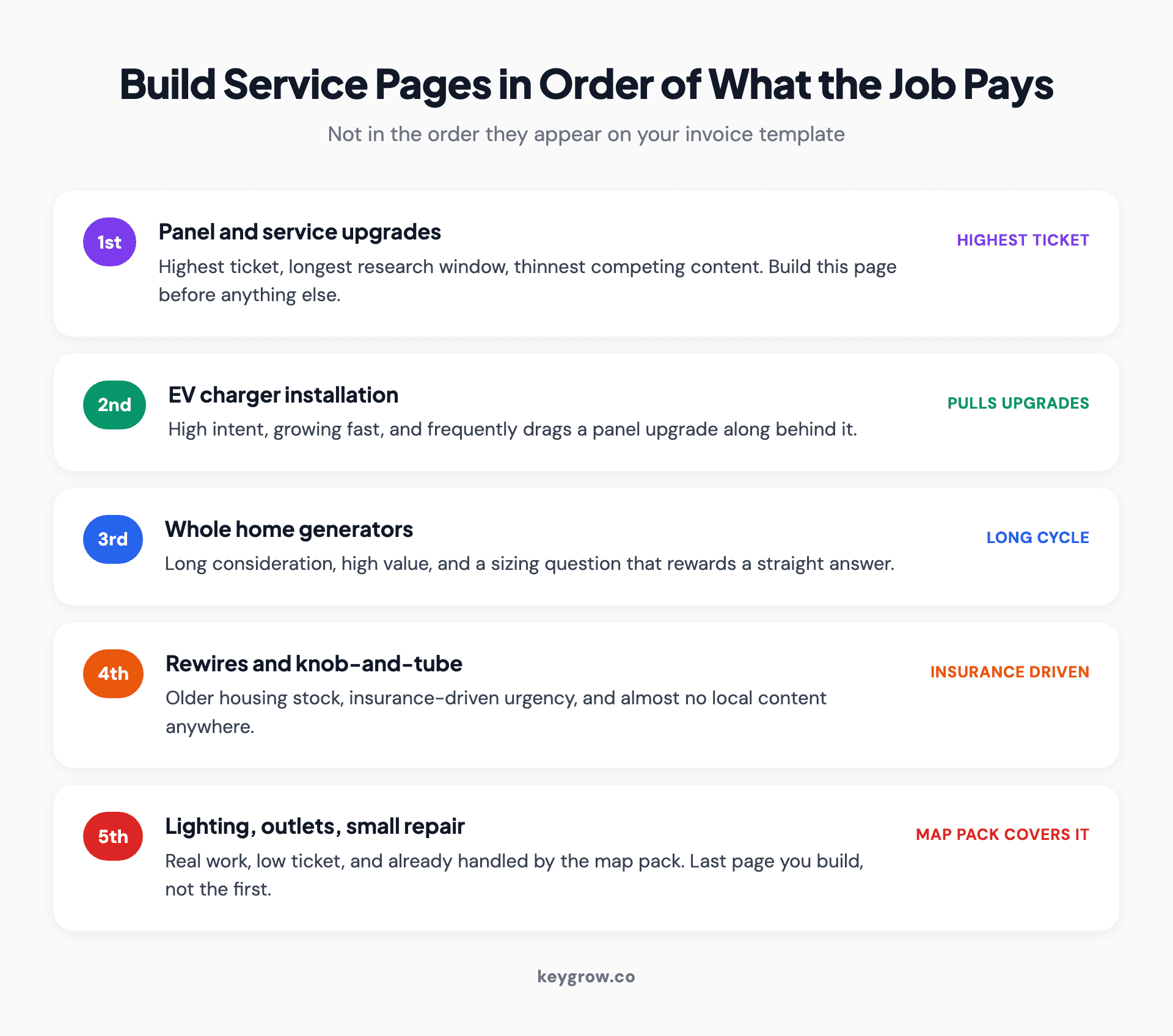 Electrical service pages ranked by average ticket size, showing which pages to build first and what each one has to answer.