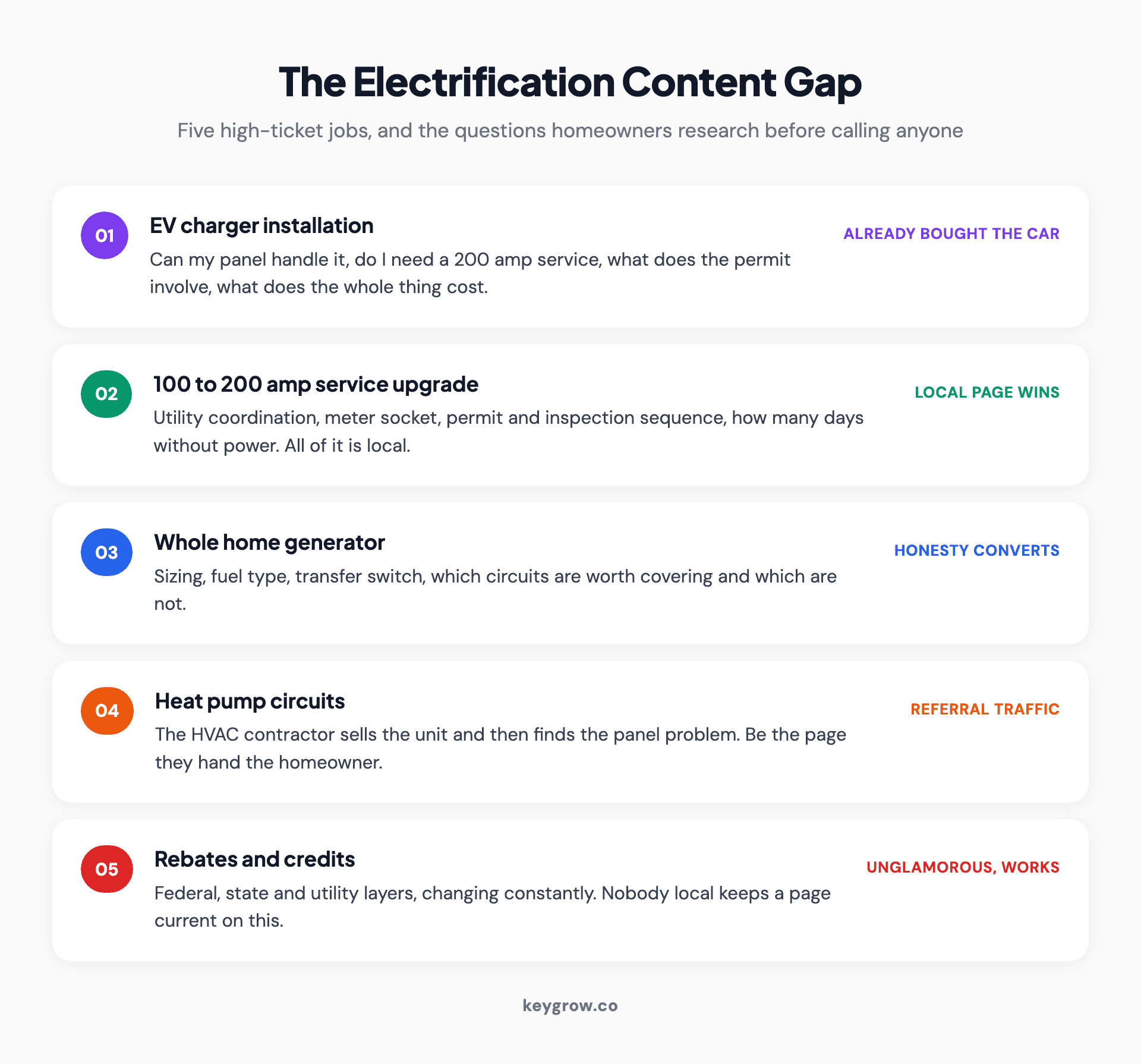The electrification content gap showing five high-ticket electrical jobs and the specific questions homeowners research before hiring.