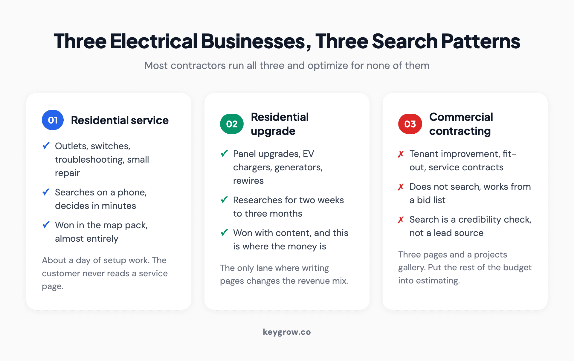 Three types of electrical business shown side by side with their search behavior, average ticket size and how customers actually find them.