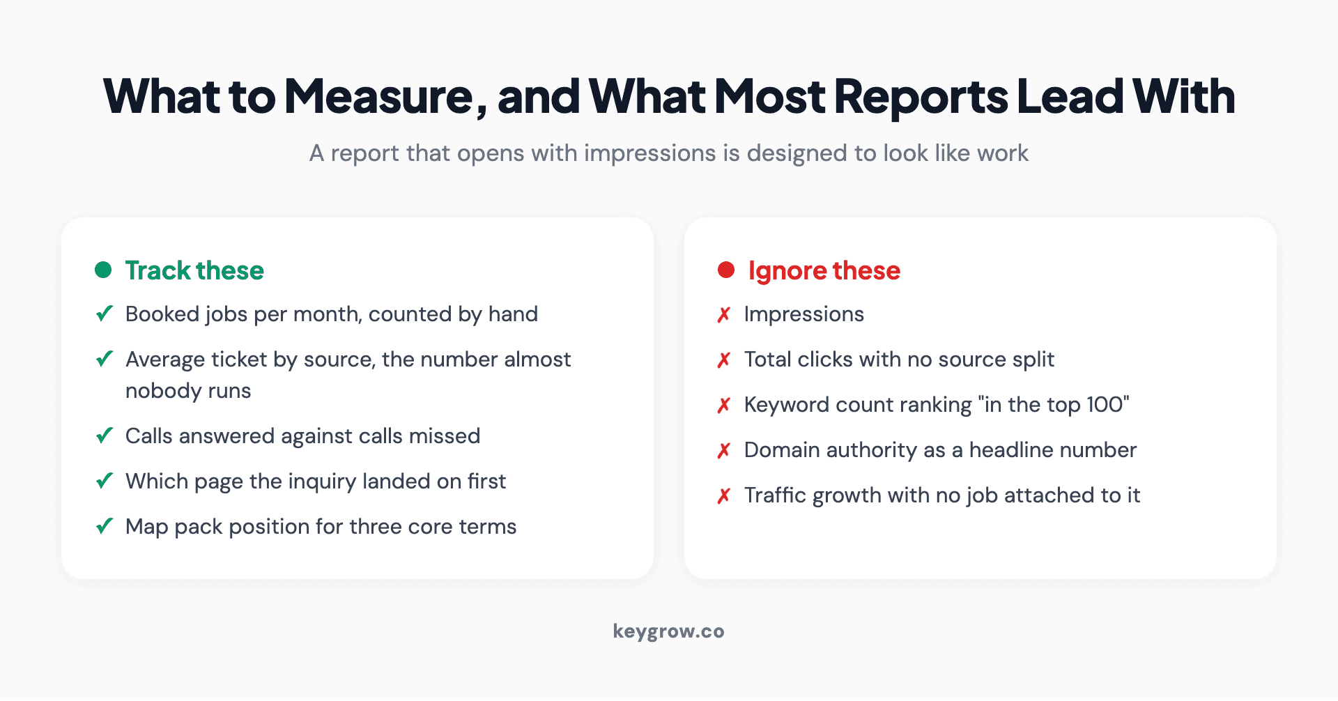 Metrics worth tracking for an electrical contractor against the vanity metrics that appear on most agency reports.