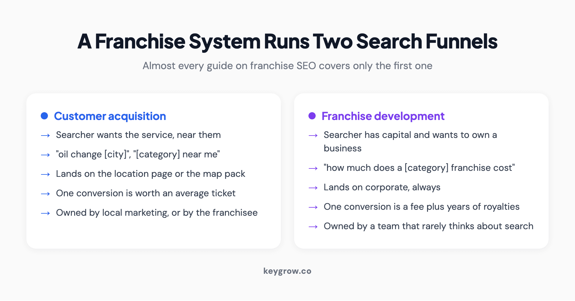 The two search funnels a franchise system runs: customer acquisition at the location level and franchise development at the corporate level, with the keywords and page types for each.